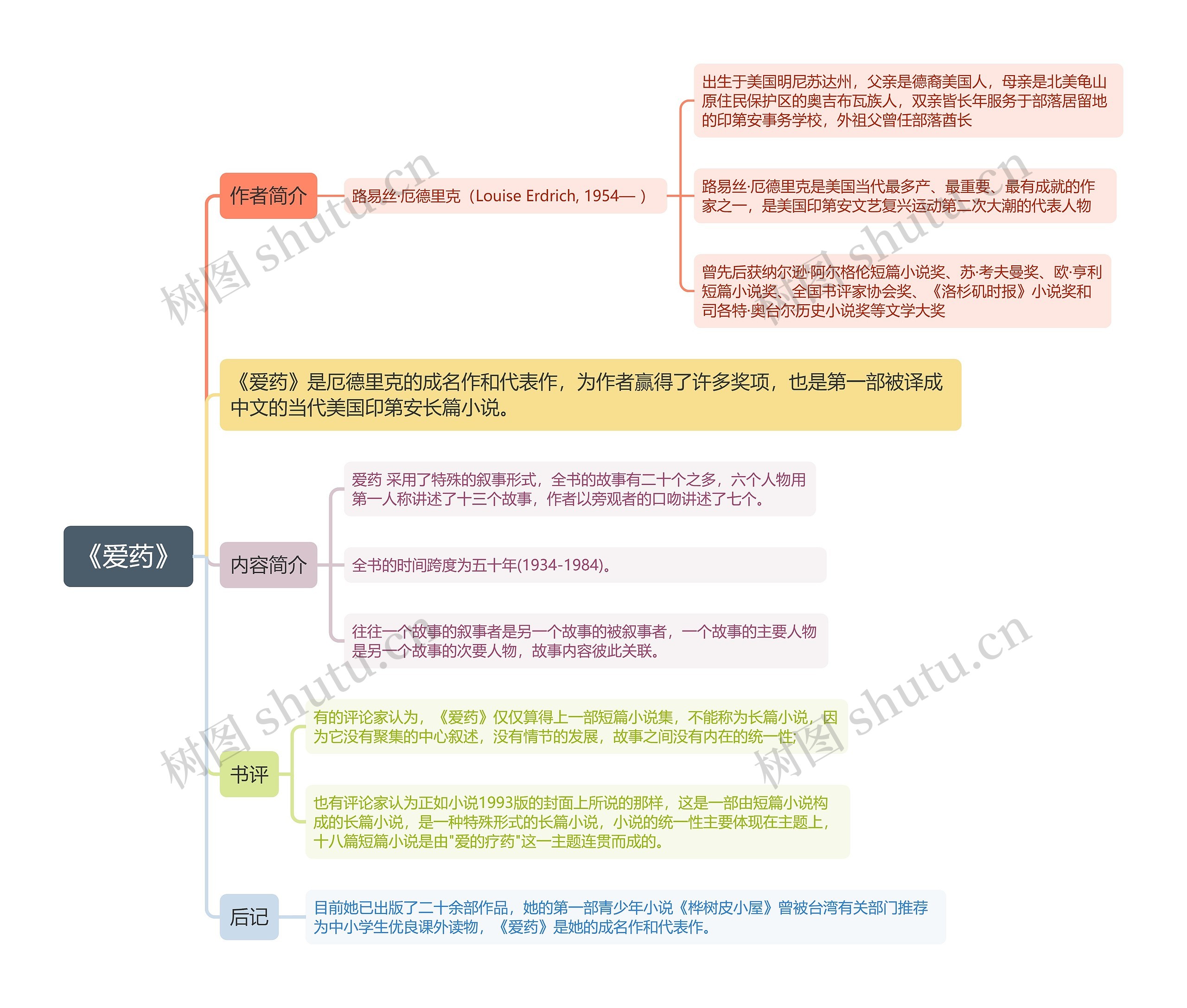 《爱药》思维导图