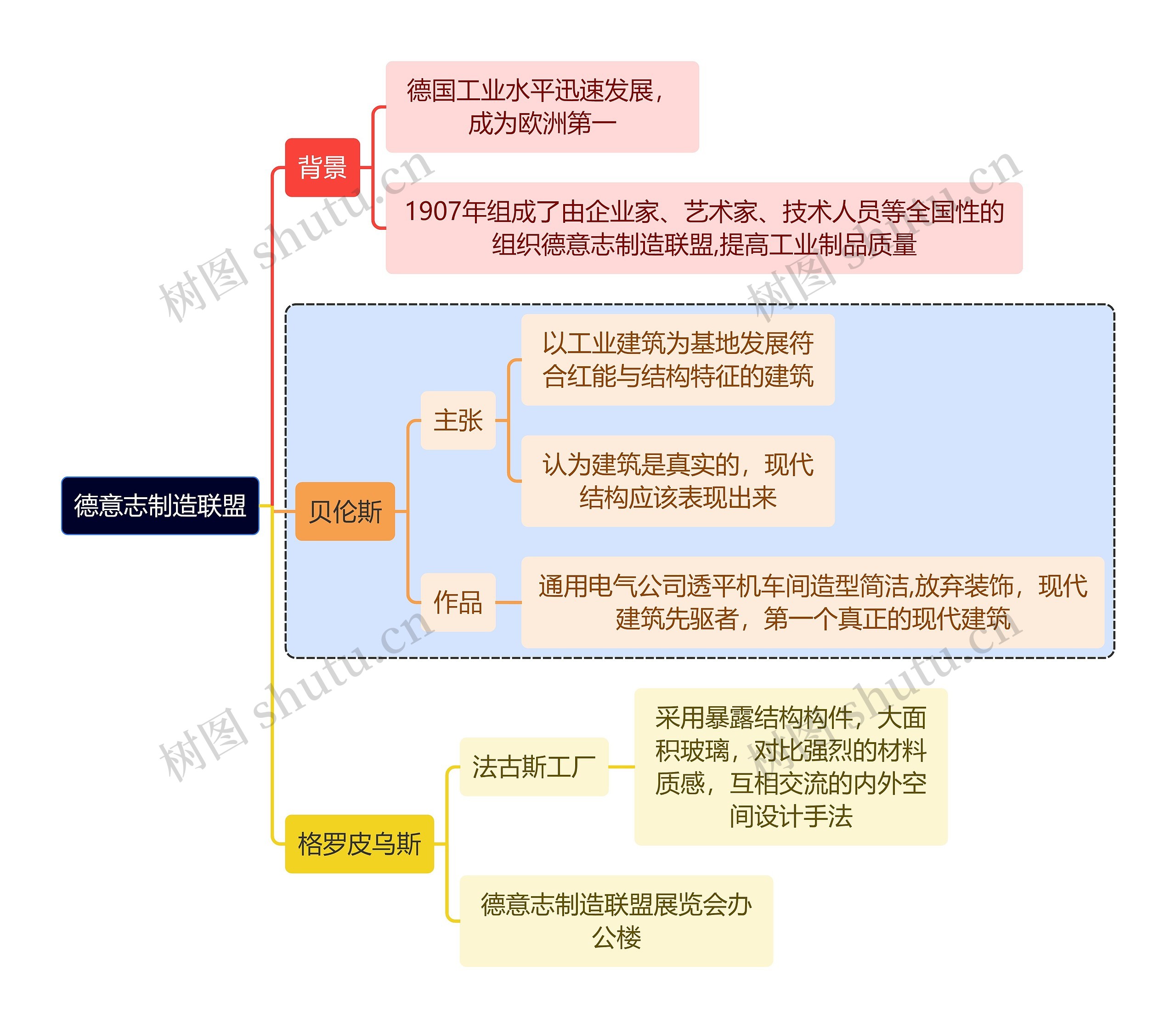 建筑学知识德意志制造联盟思维导图