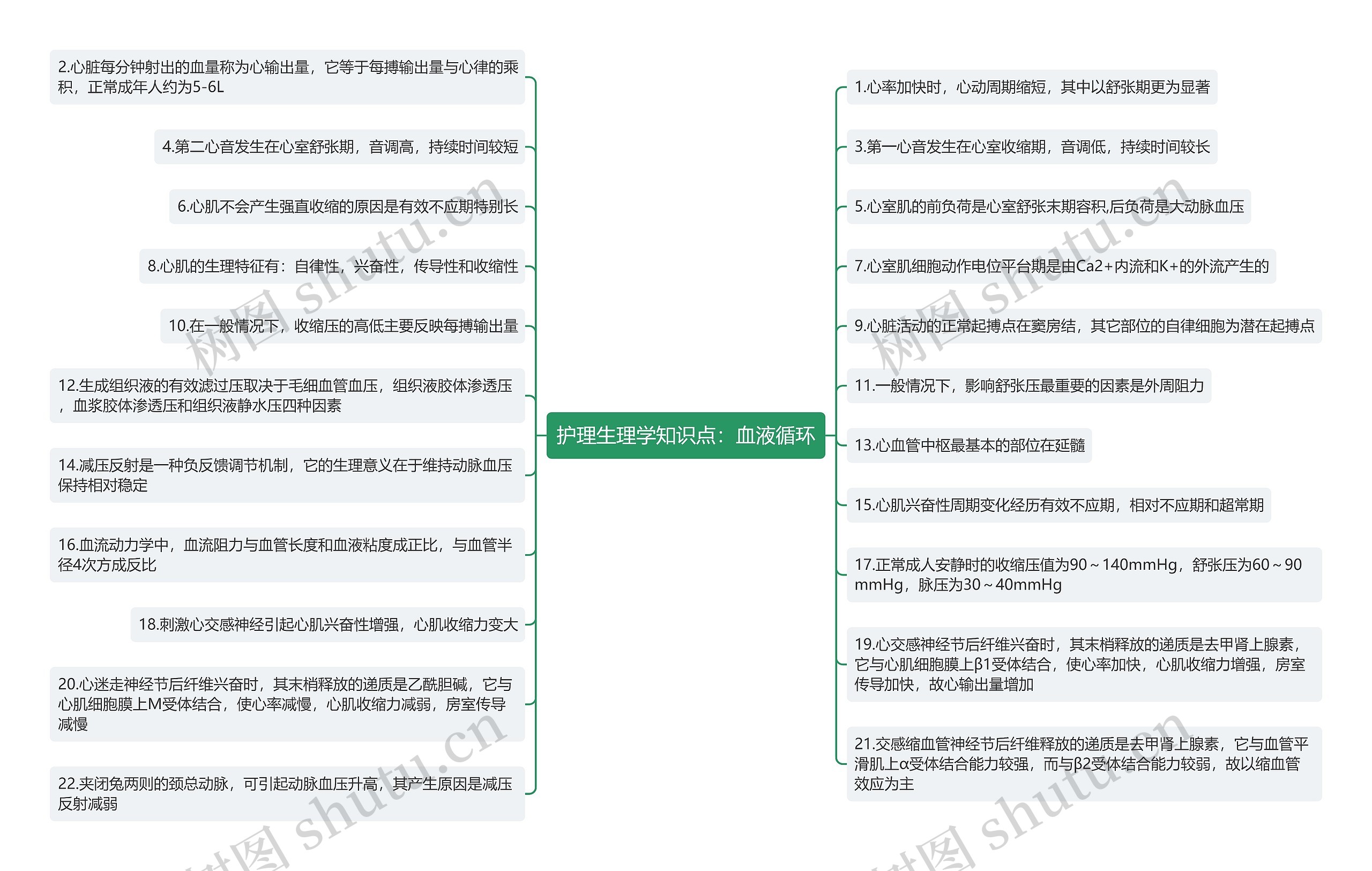护理生理学知识点:血液循环思维导图高清图 护理生理学知识点:血液循环思维导图
