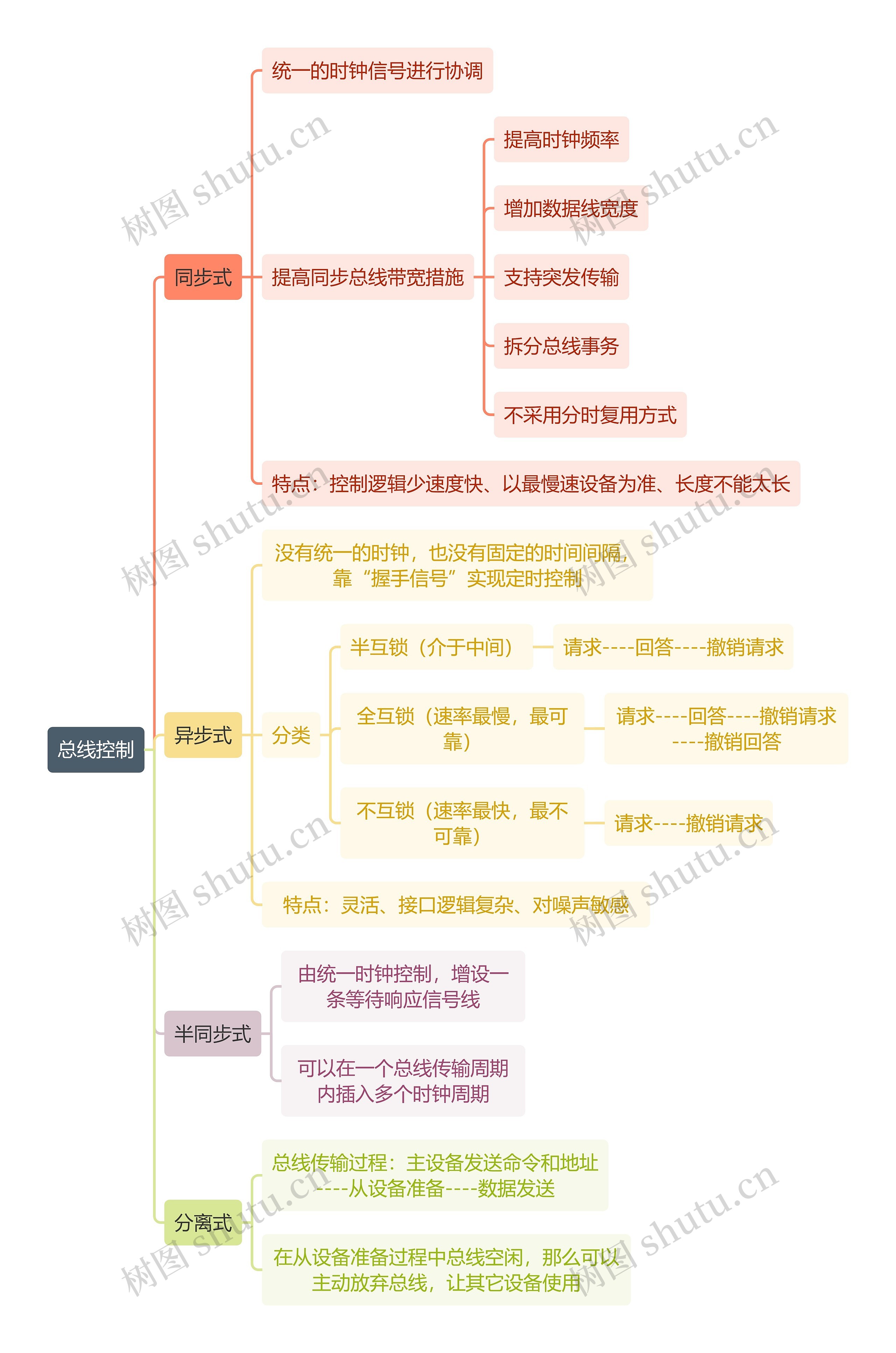 计算机工程知识总线控制思维导图