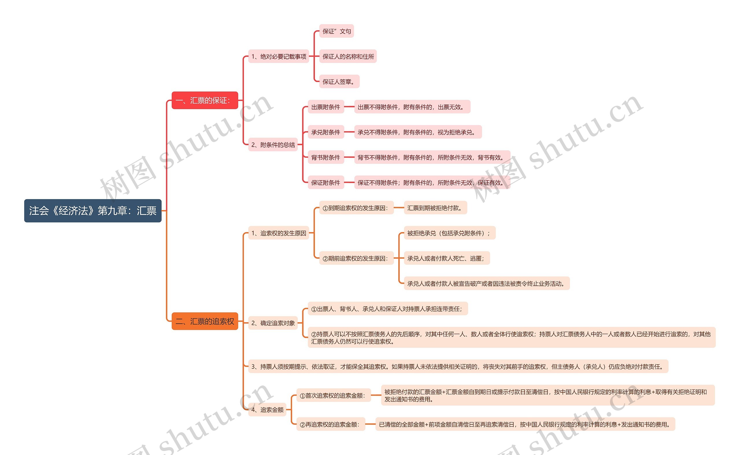 注会《经济法》第九章：汇票思维导图