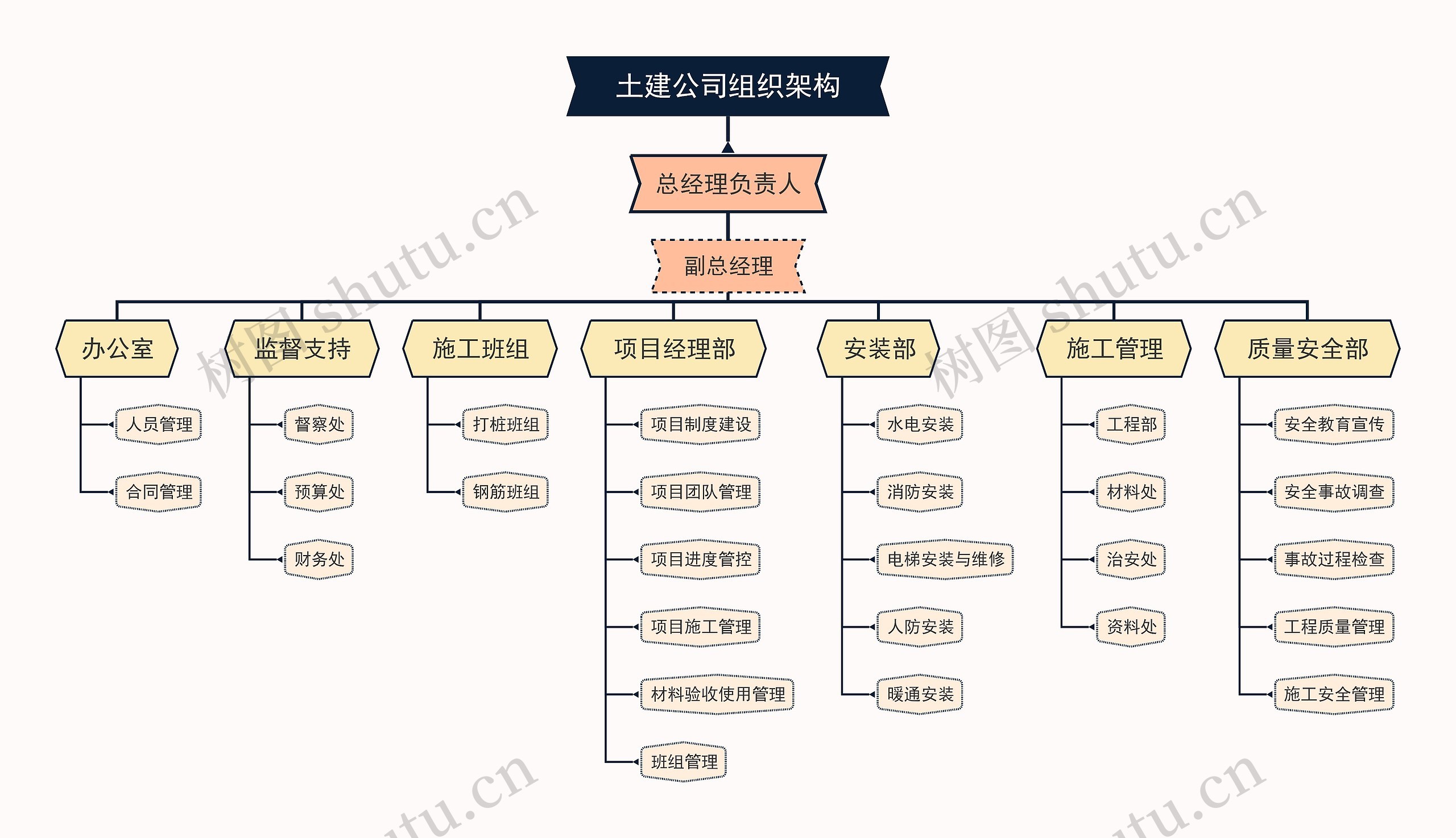 土建公司组织架构思维导图