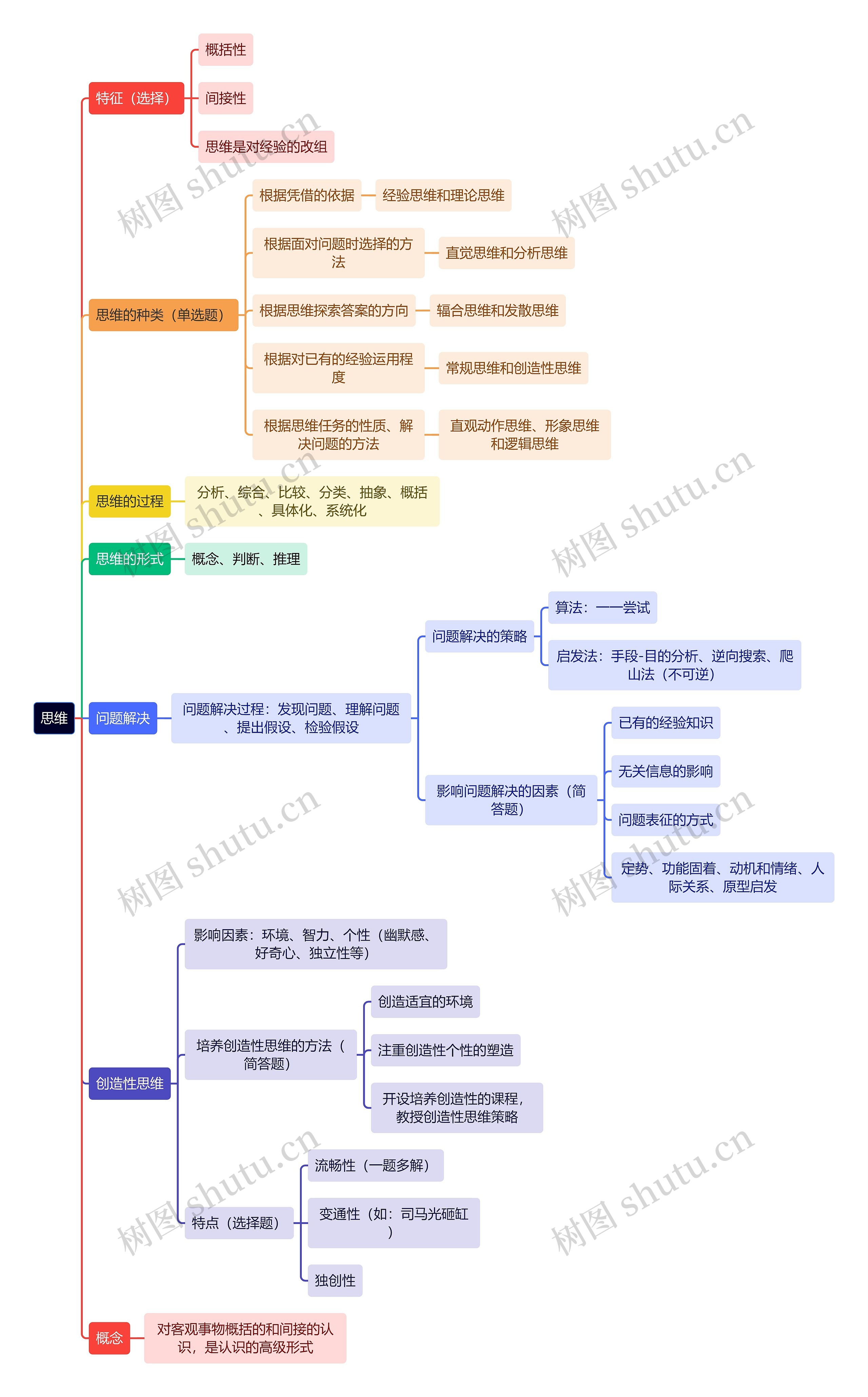 教育学知识思学习维思维导图