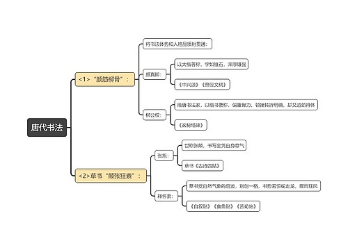 唐代书法思维导图