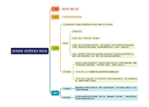 初中历史《红军长征》知识点