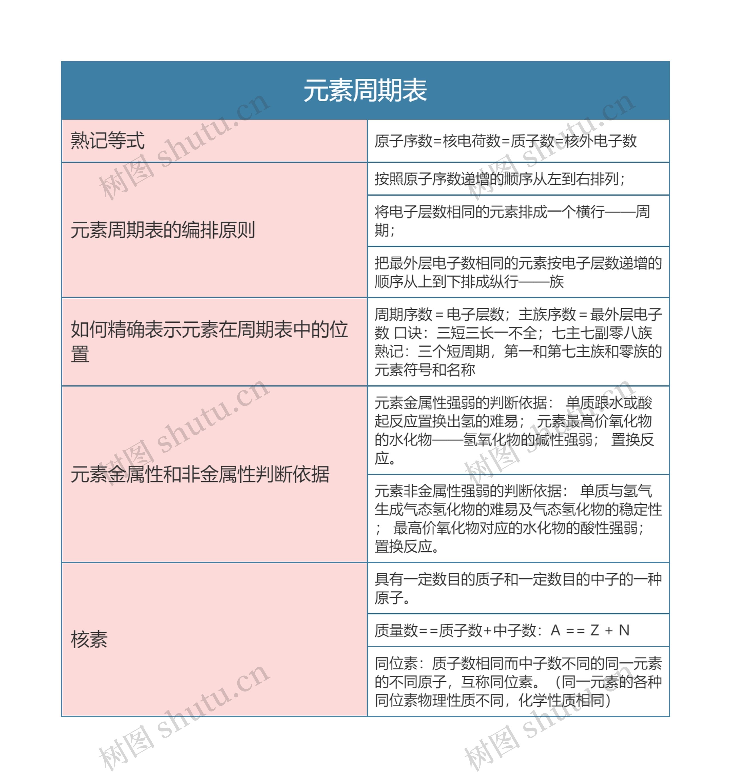 高中化学必修二元素周期表思维导图