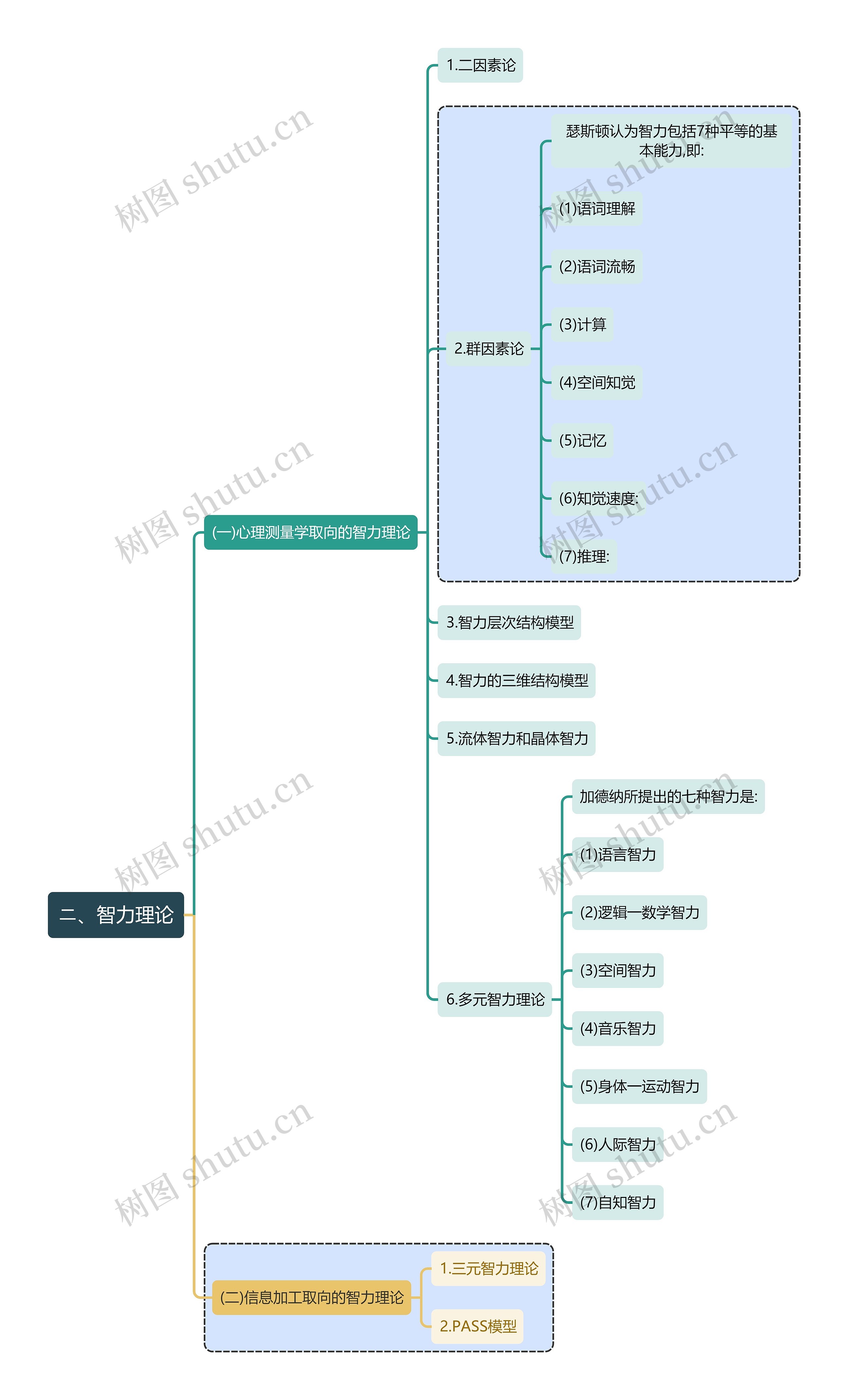 心理学知识智力理论思维导图