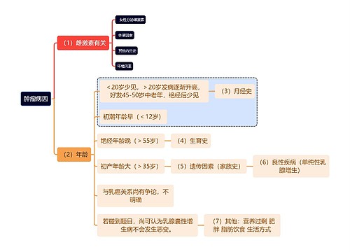 医学知识肿瘤病因思维导图