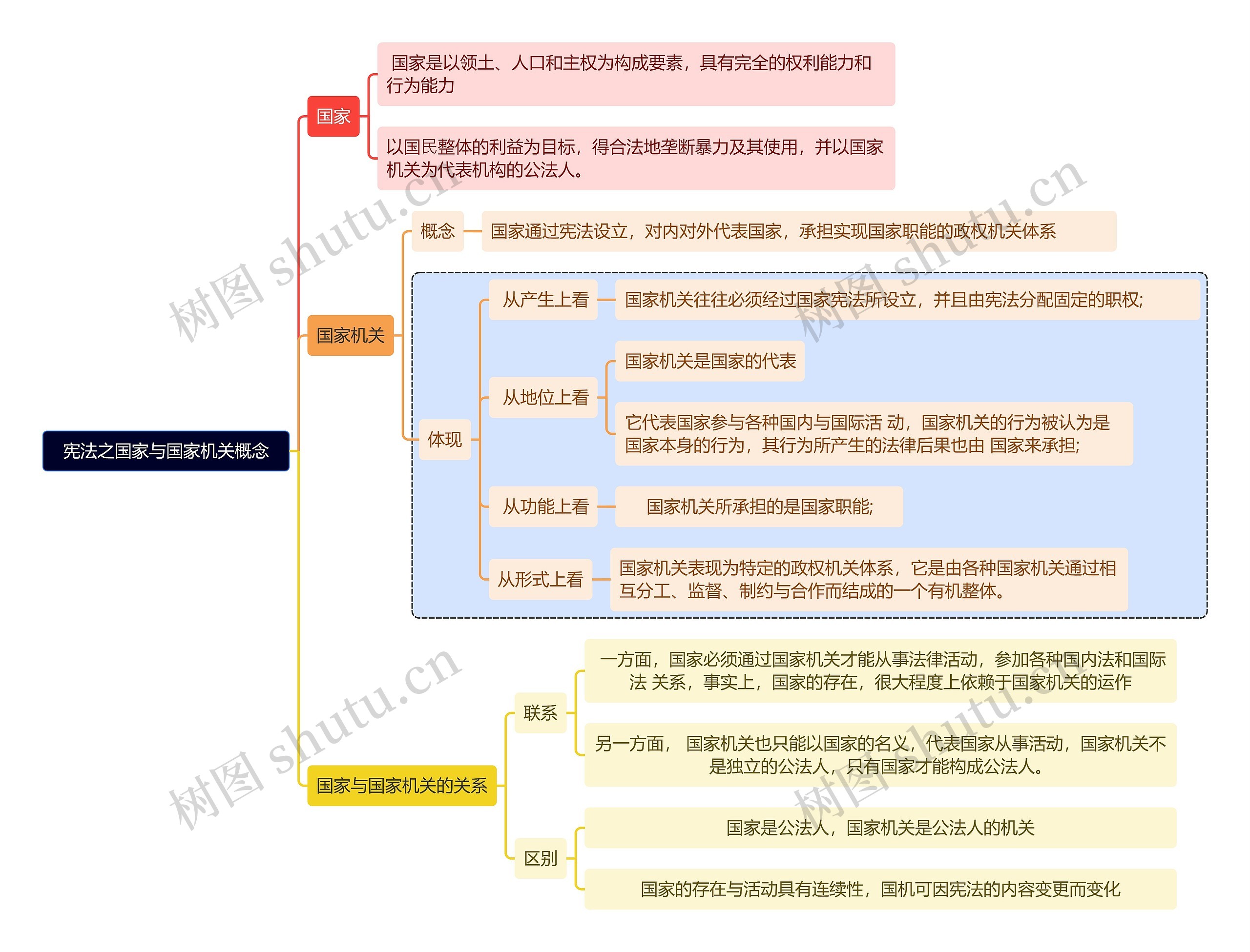 宪法之国家与国家机关概念思维导图