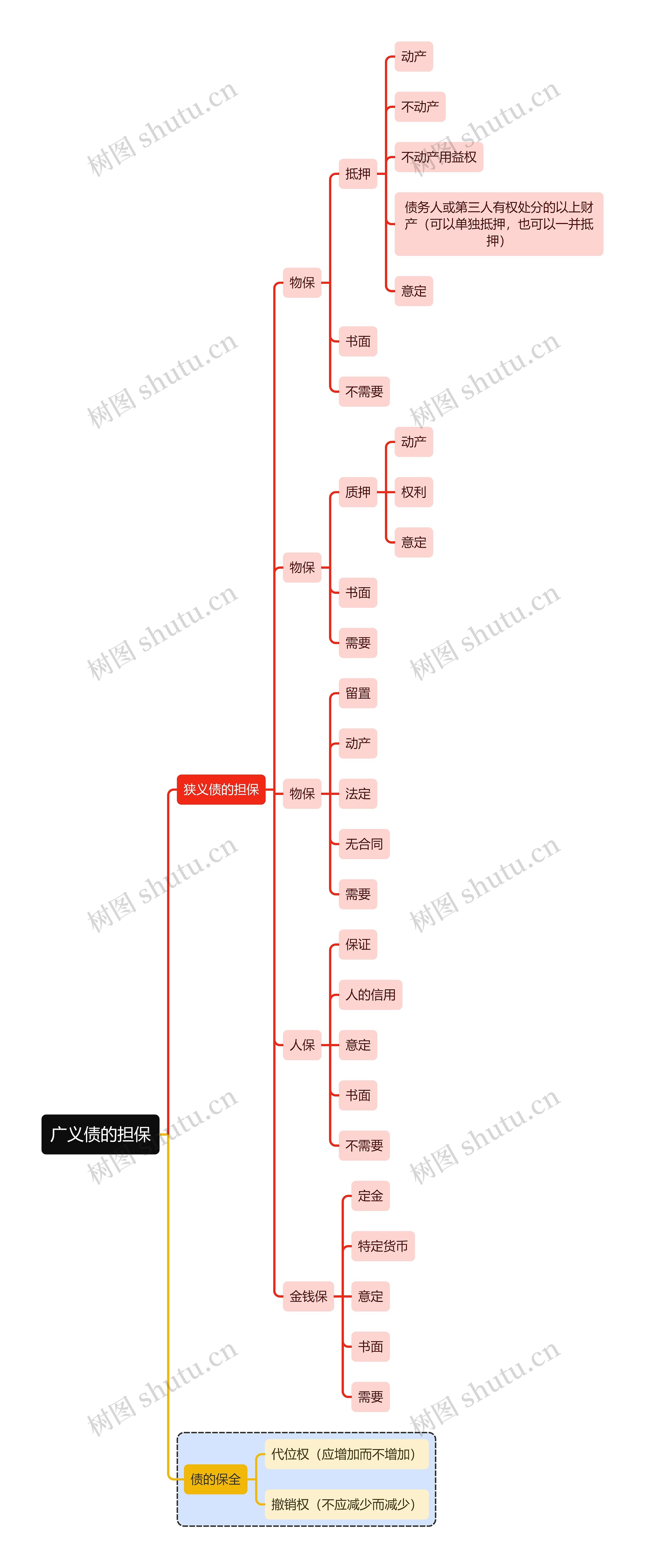 法学知识广义债的担保思维导图