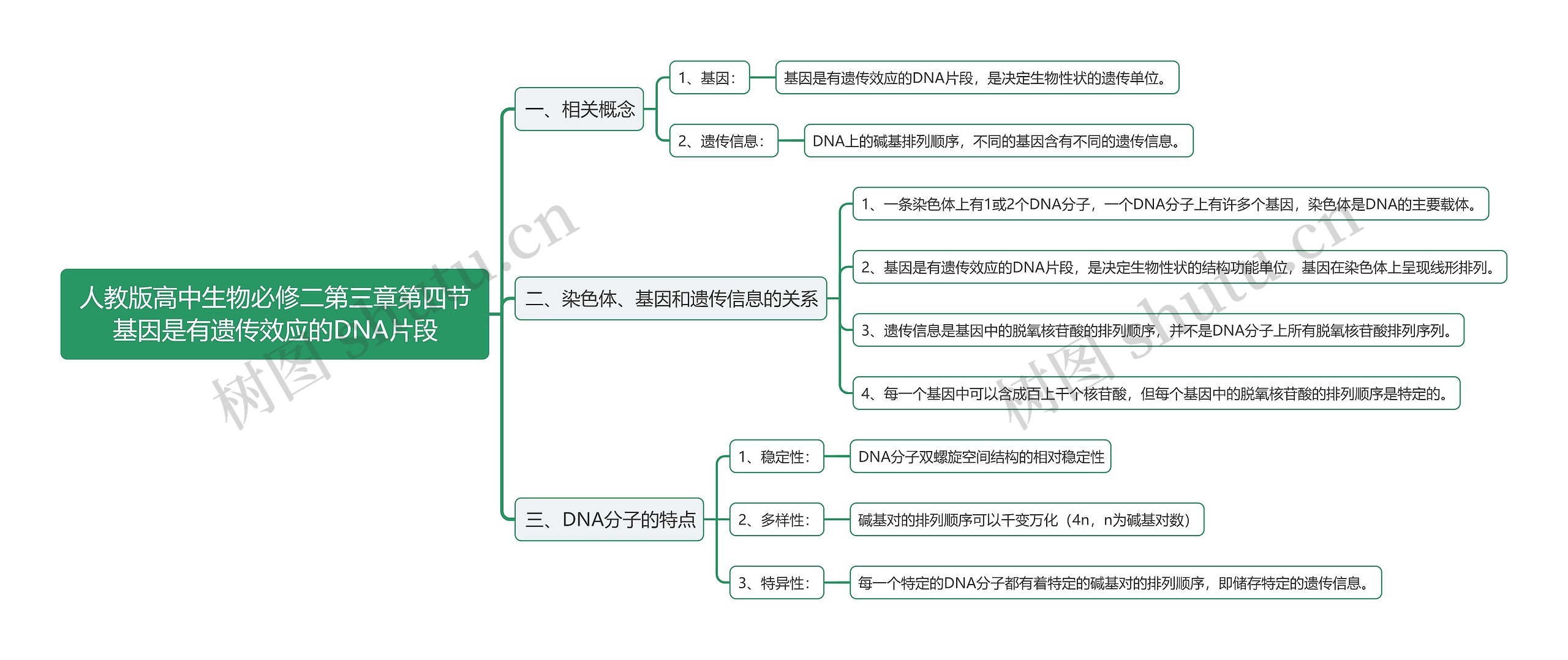 人教版高中生物必修二第三章第四节基因是有遗传效应的DNA片段思维导图