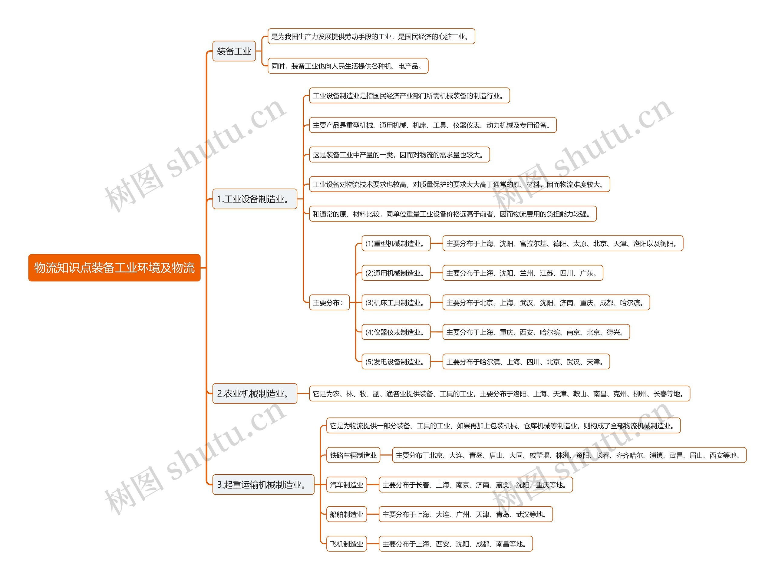物流知识点装备工业环境及物流思维导图