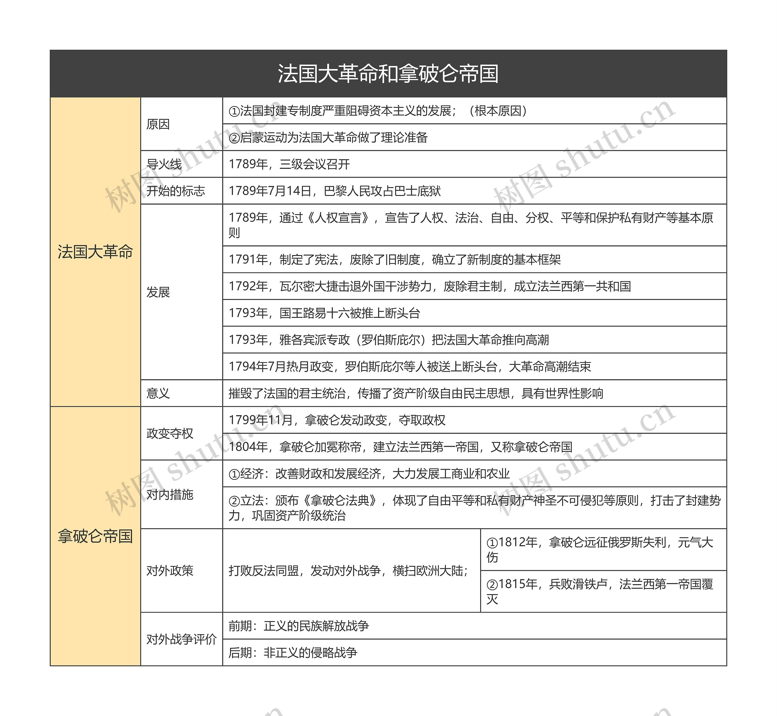 九年级上册历史法国大革命和拿破仑帝国的思维导图