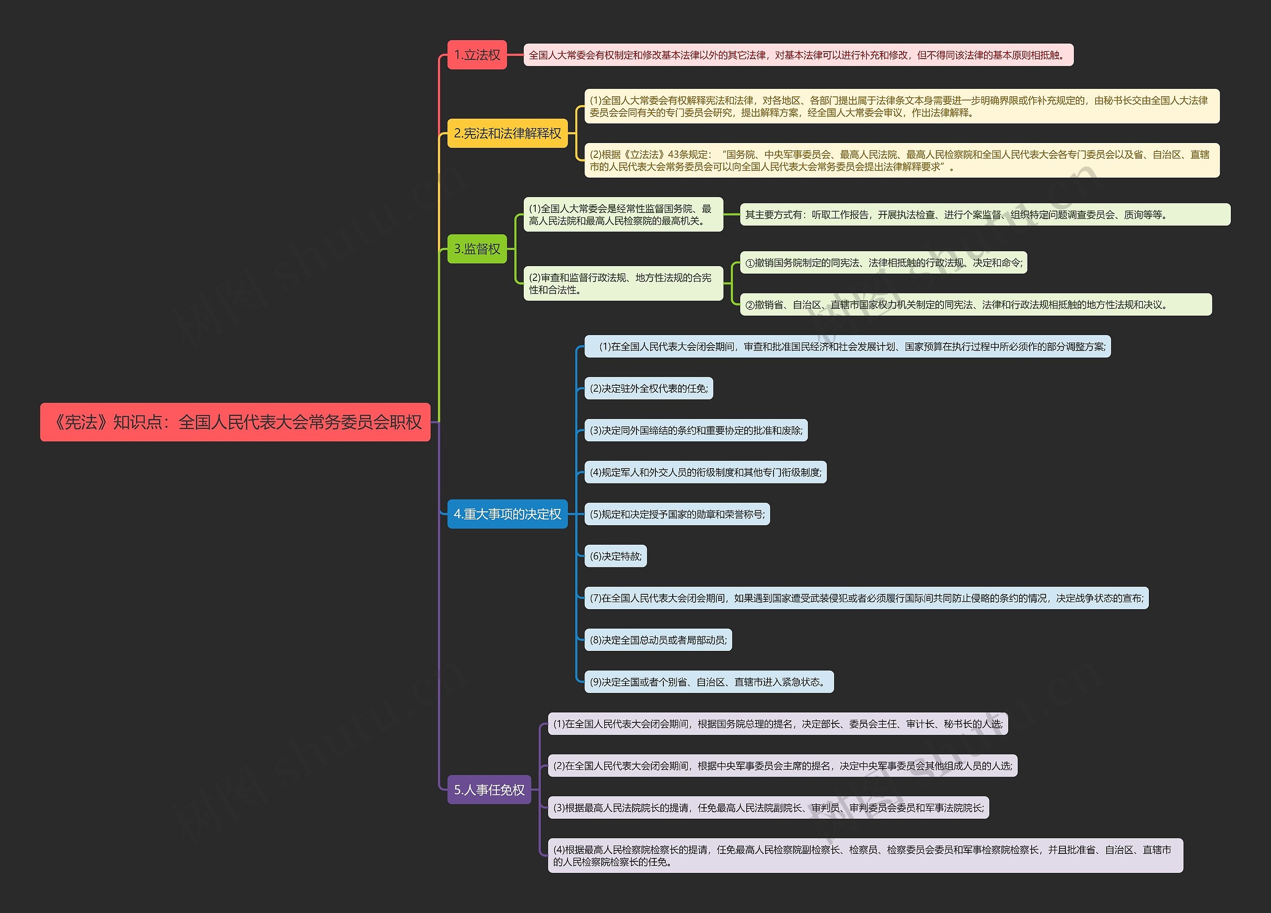 《宪法》知识点：全国人民代表大会常务委员会职权思维导图