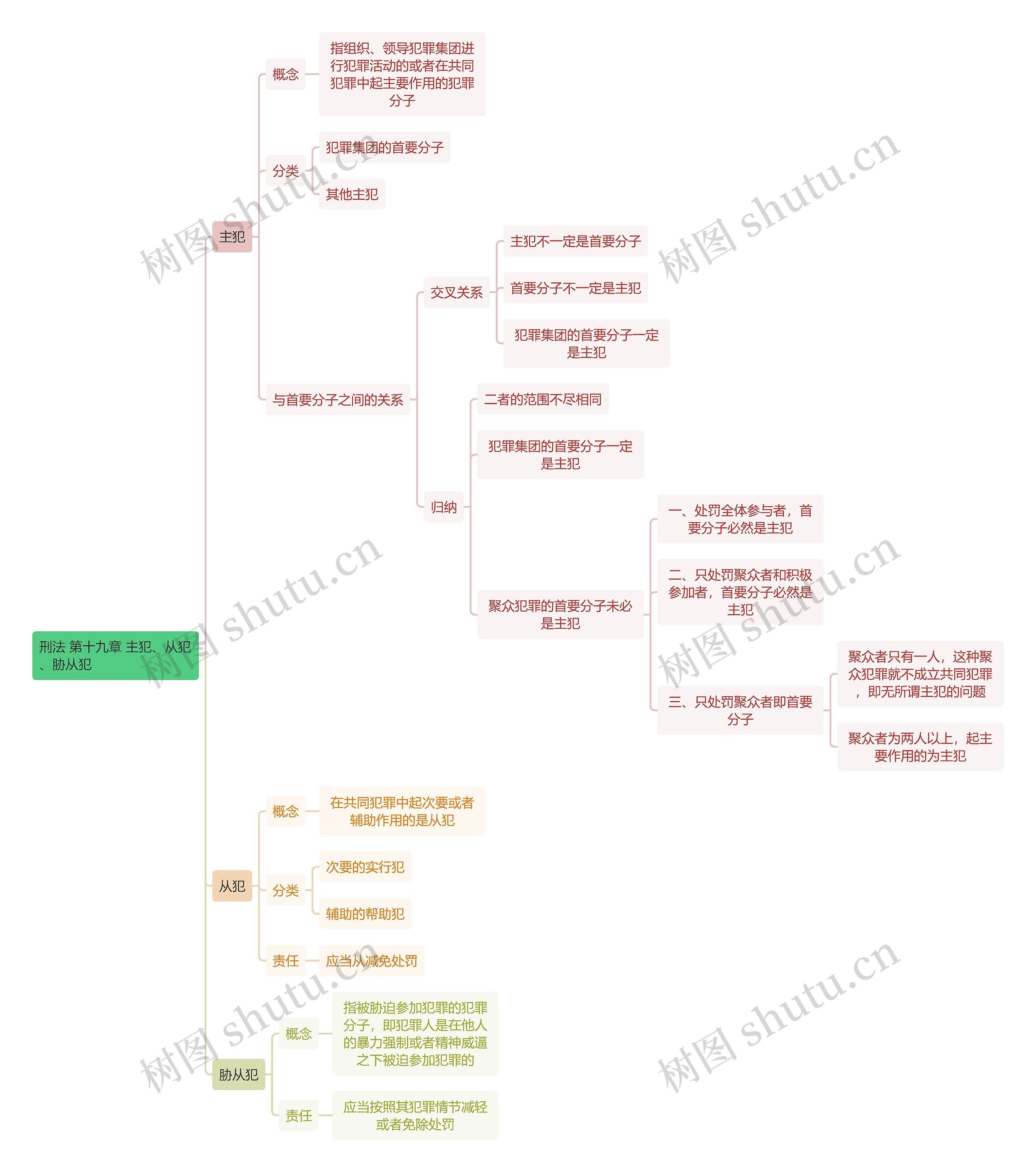 刑法 第十九章 主犯、从犯、胁从犯