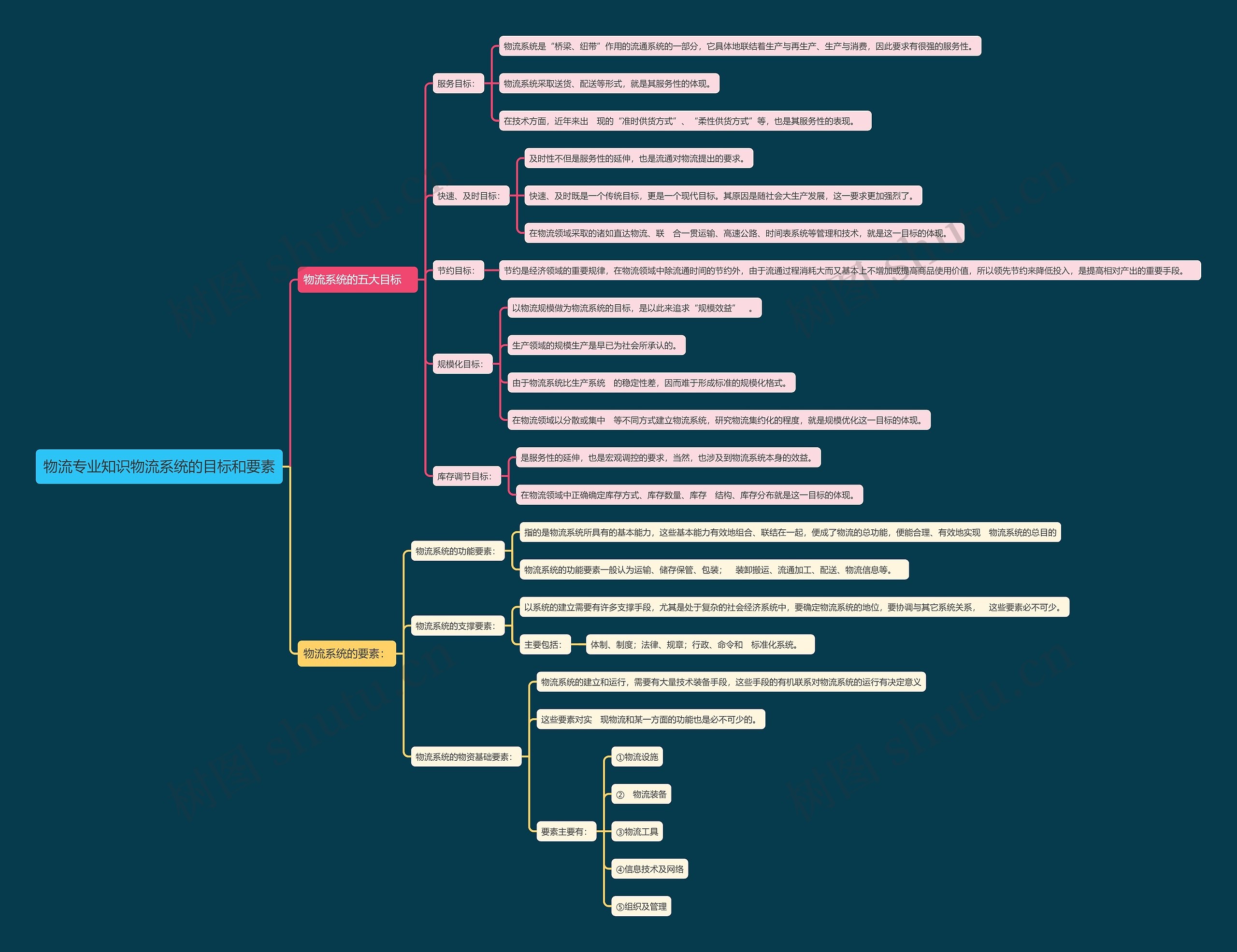 物流专业知识物流系统的目标和要素思维导图高清图 物流专业知识物流系统的目标和要素思维导图