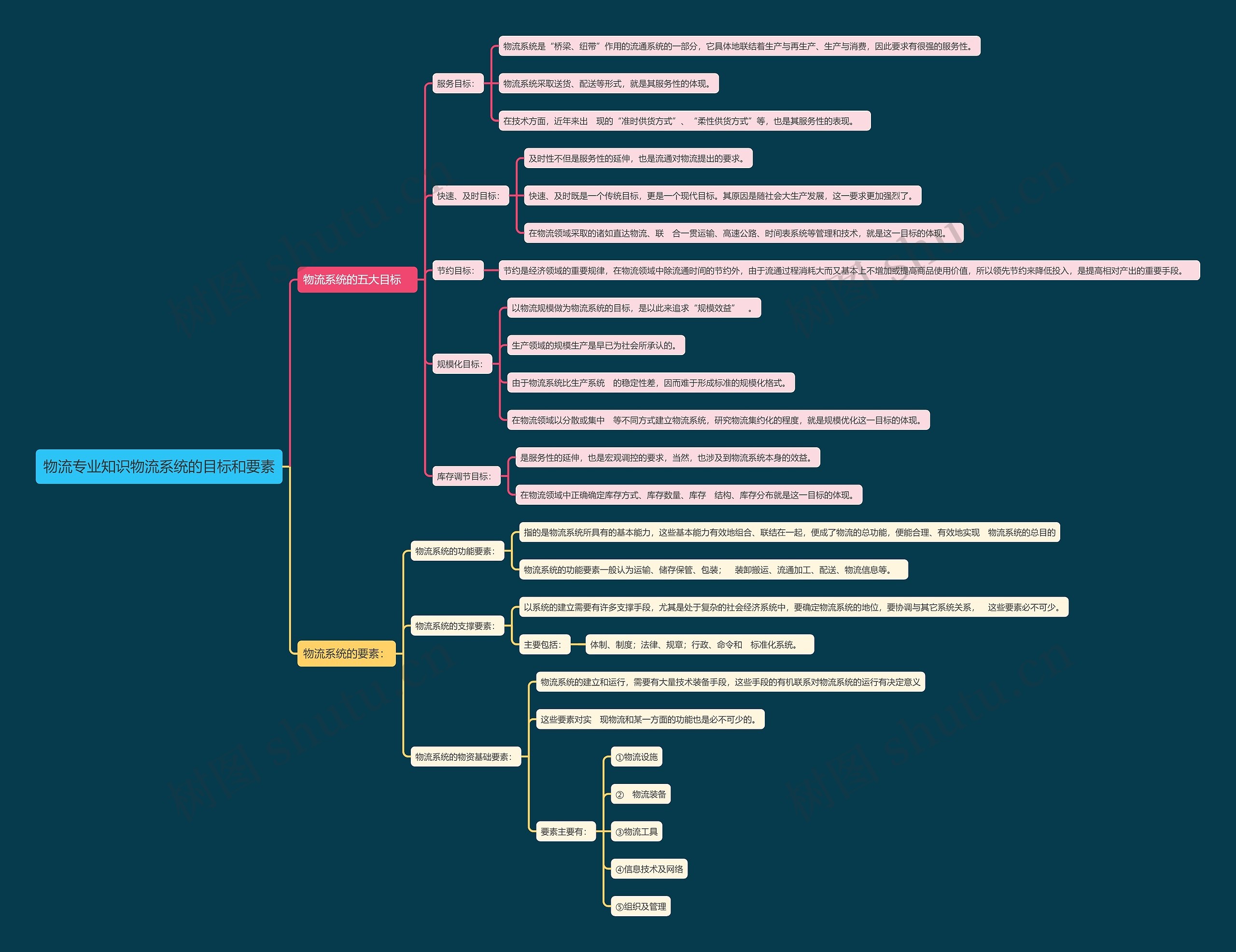 物流专业知识物流系统的目标和要素思维导图