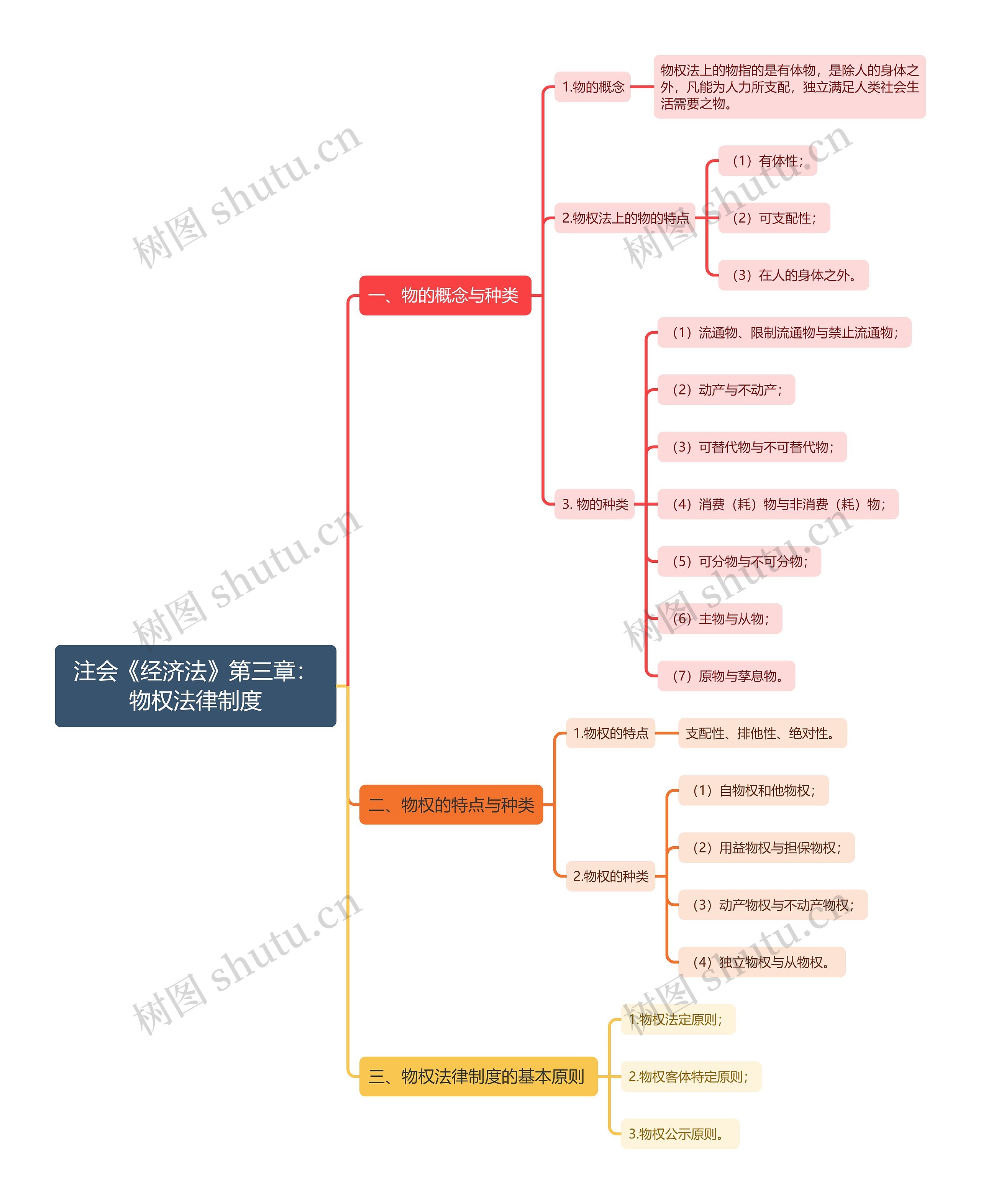 注会《经济法》第三章：物权法律制度思维导图