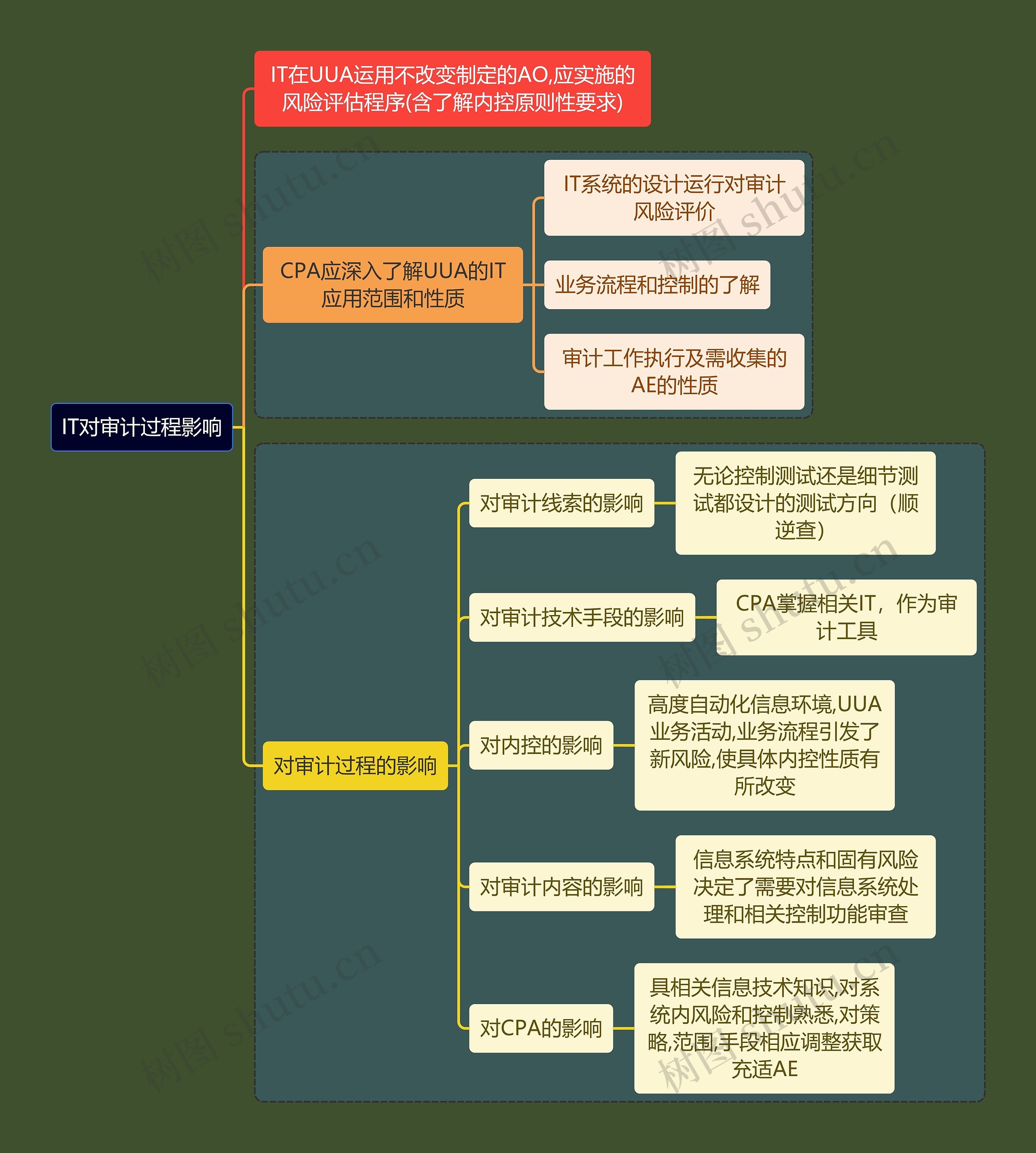 财务会计知识IT影响思维导图