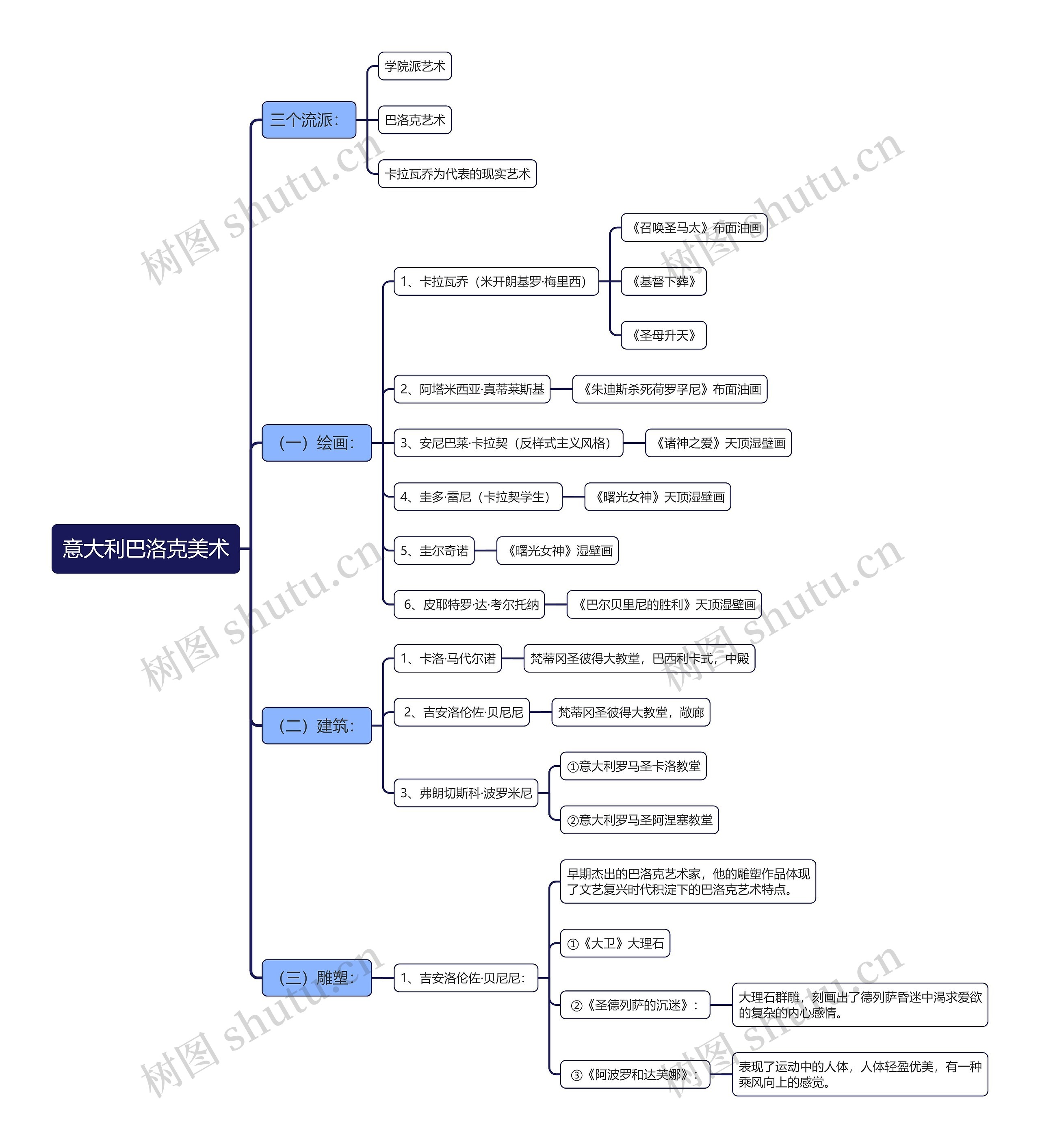 意大利巴洛克美术思维导图