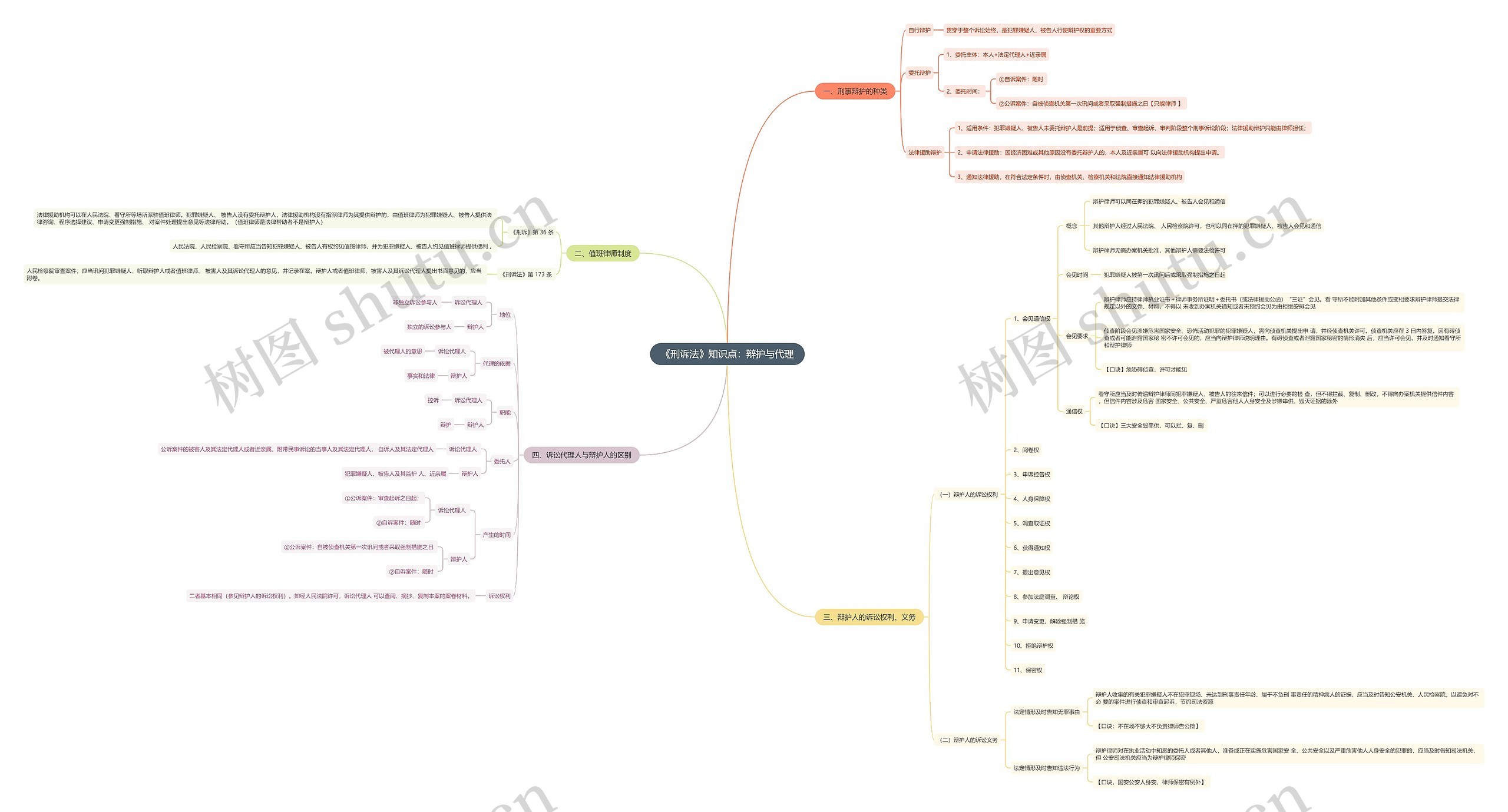 《刑诉法》知识点：辩护与代理思维导图