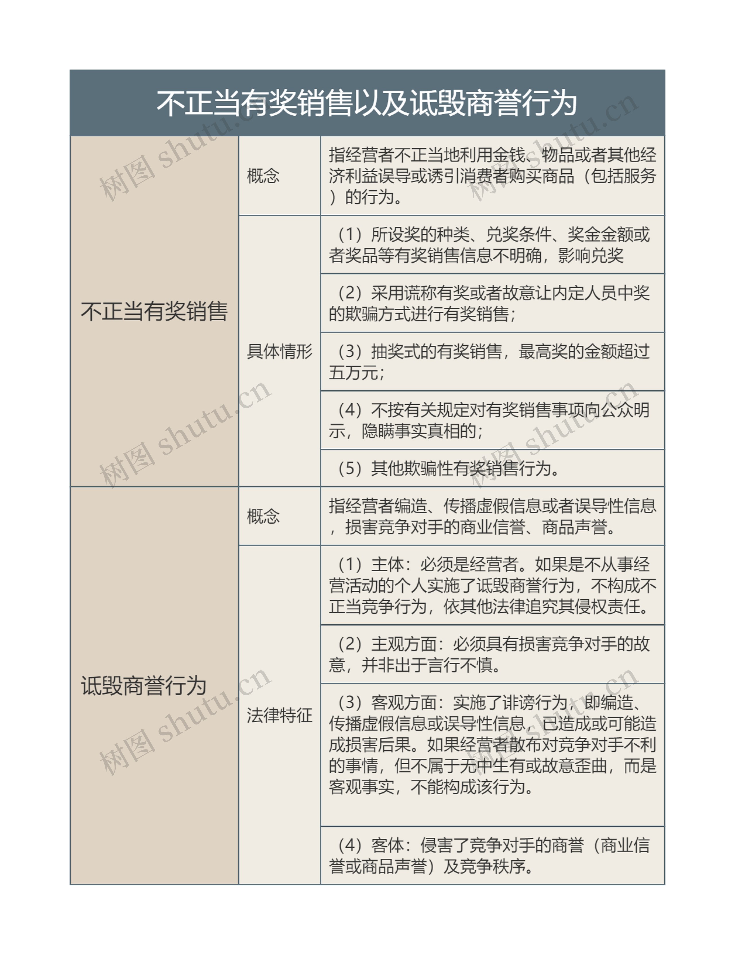 不正当有奖销售以及诋毁商誉行为的思维导图