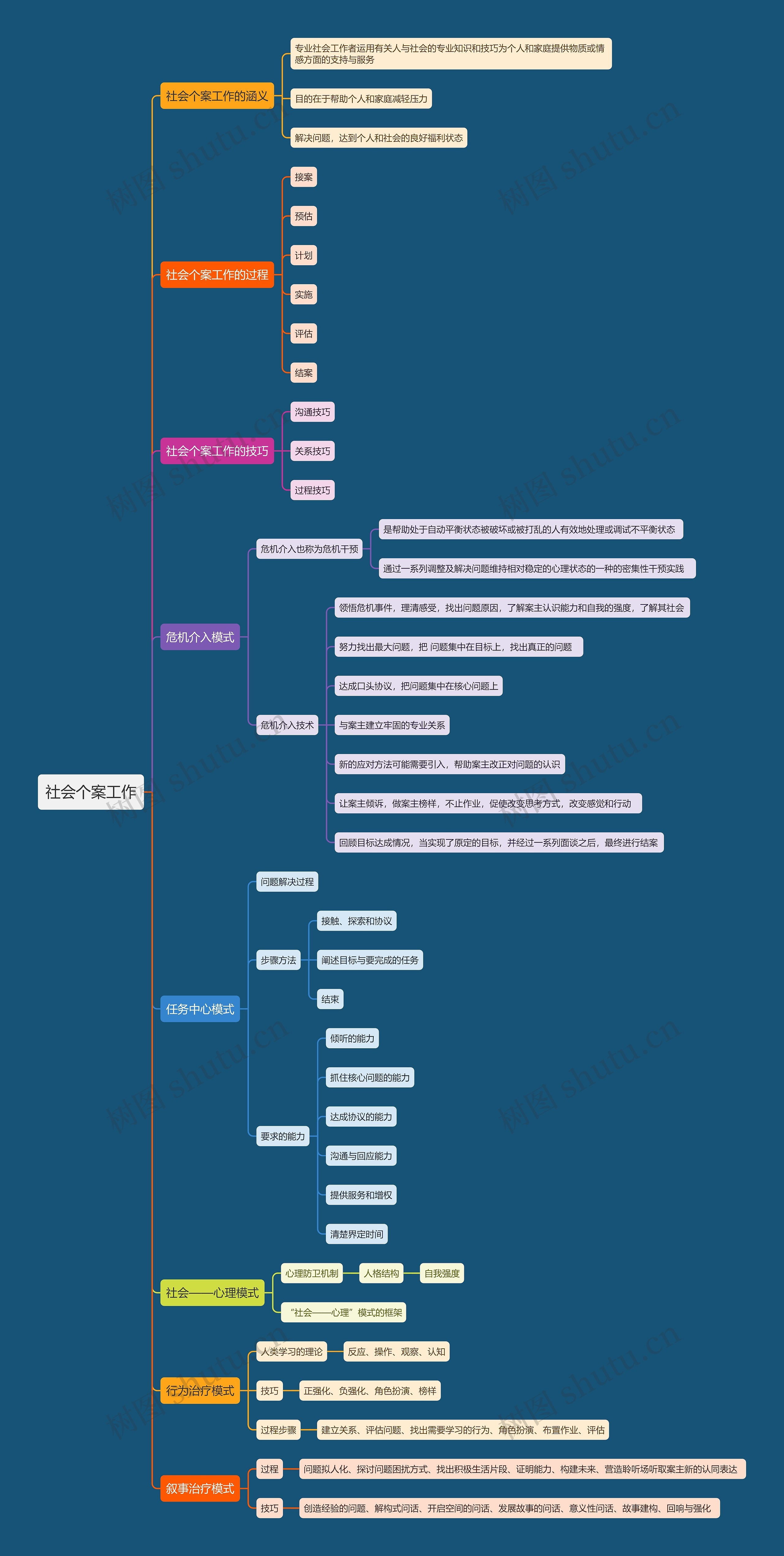 社会个案工作思维导图