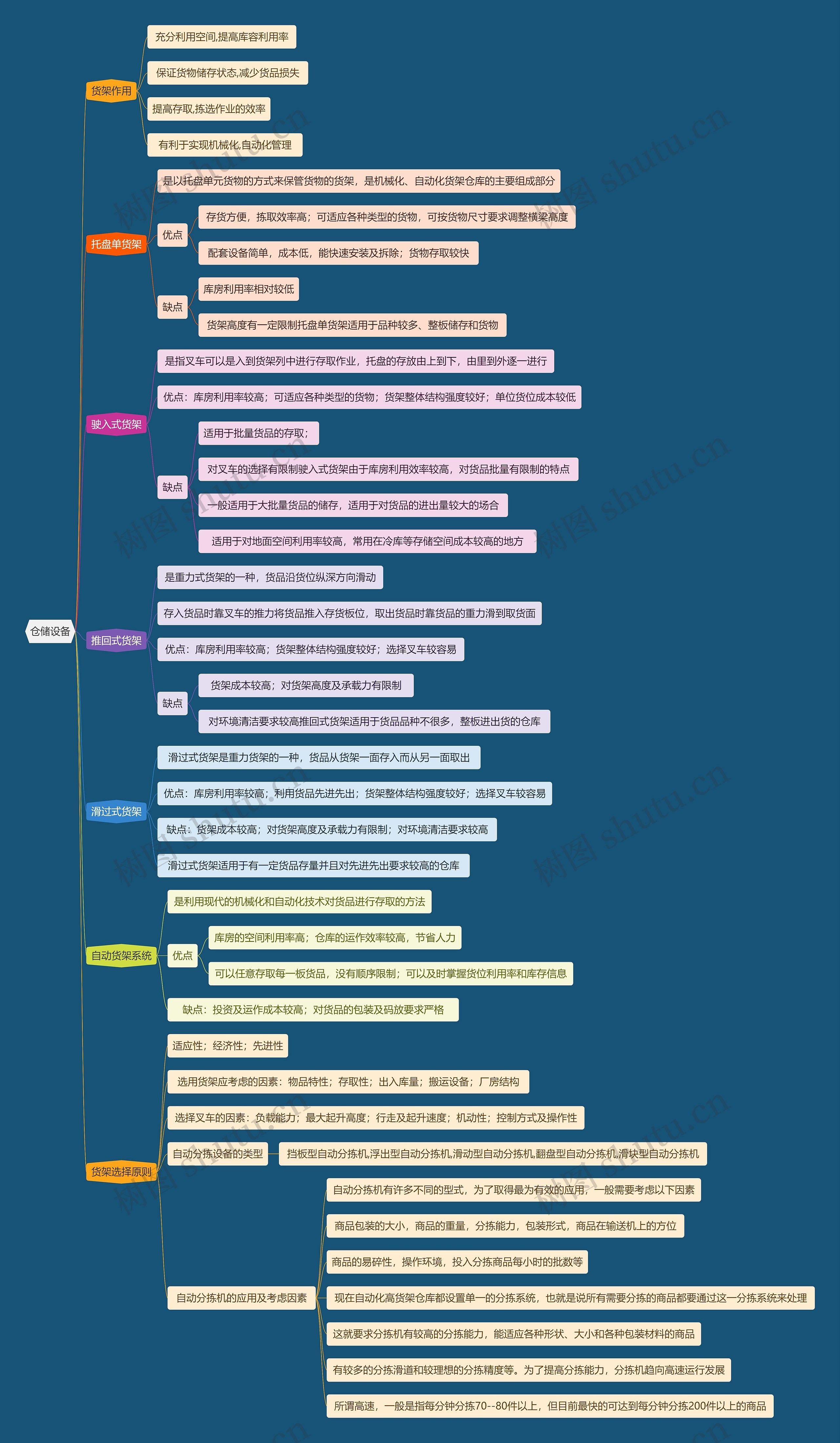 仓储设备思维导图