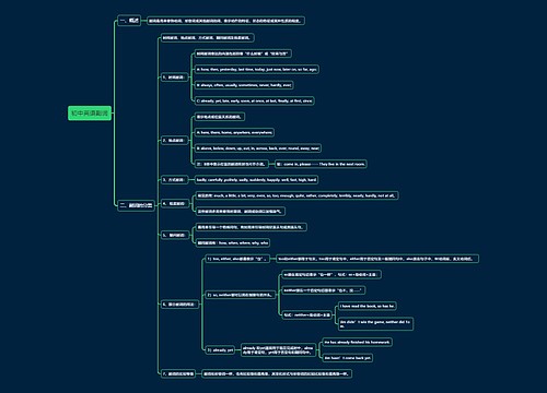 初中英语副词思维导图