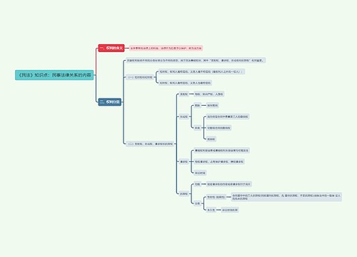 《民法》知识点：民事法律关系的内容思维导图
