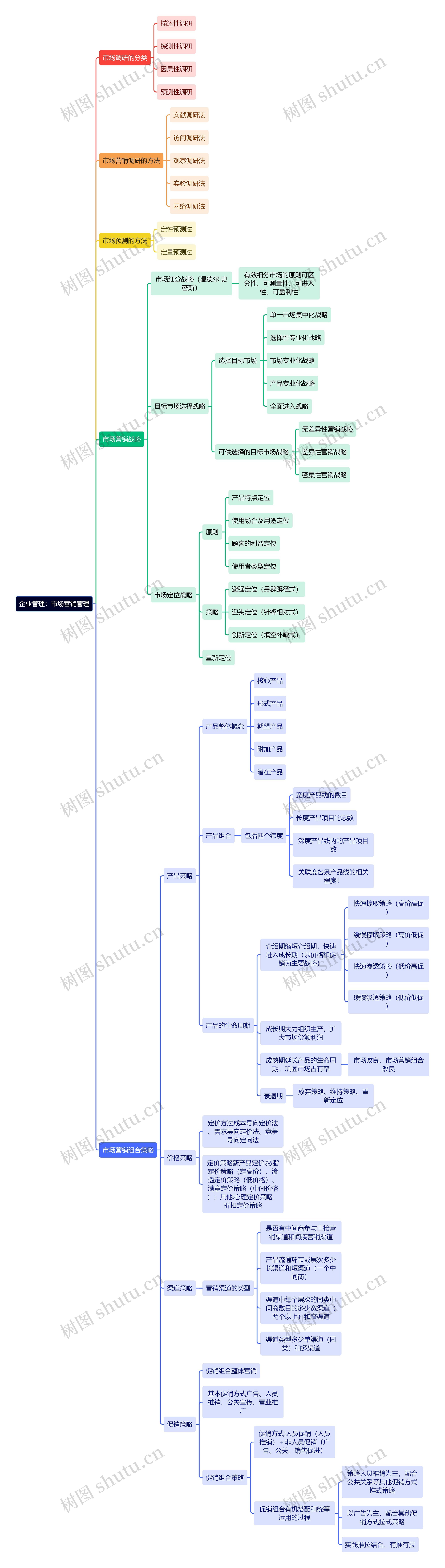 企业管理：市场营销管理思维导图