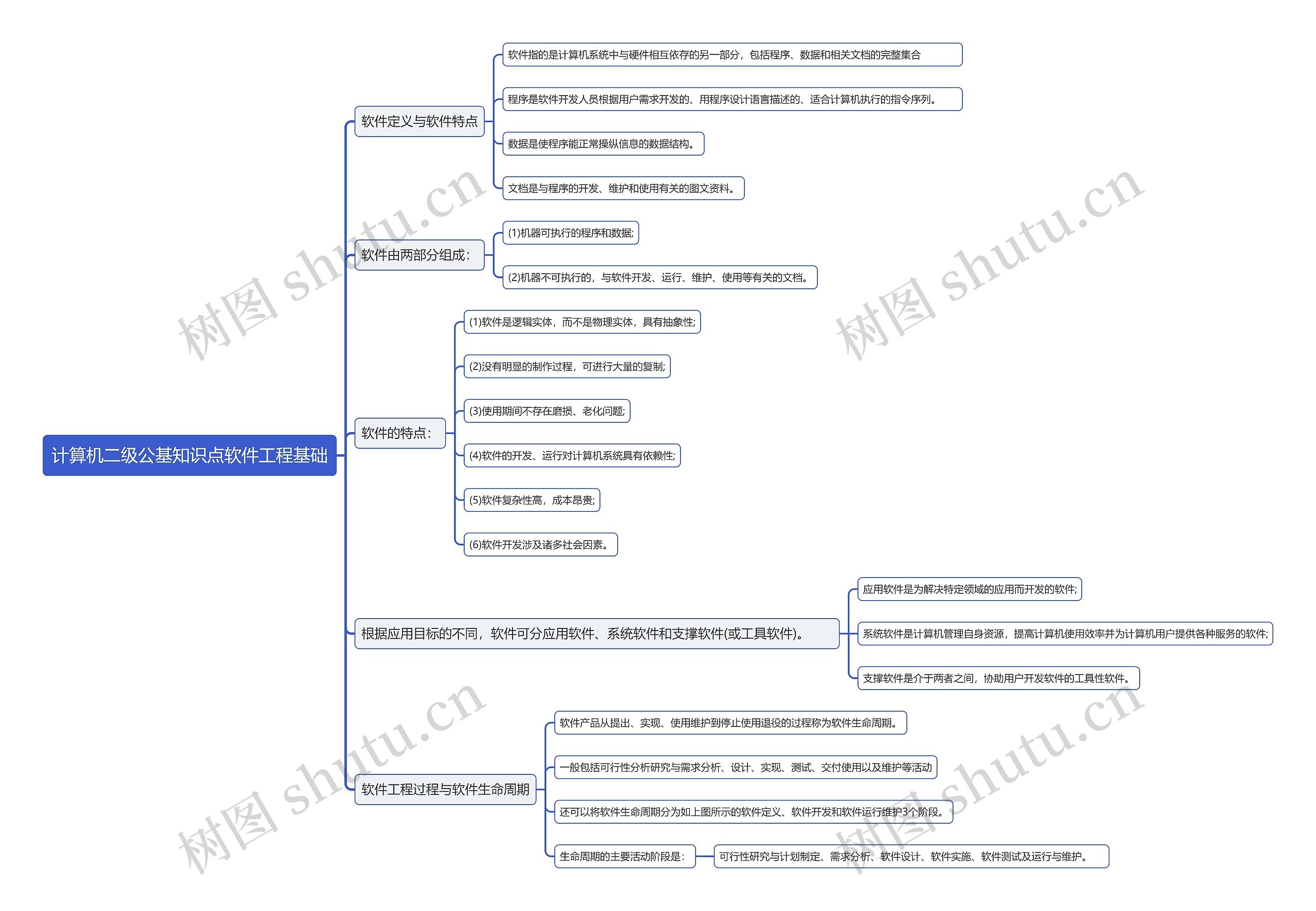 计算机二级公基知识点软件工程基础思维导图高清图 计算机二级公基知识点软件工程基础思维导图
