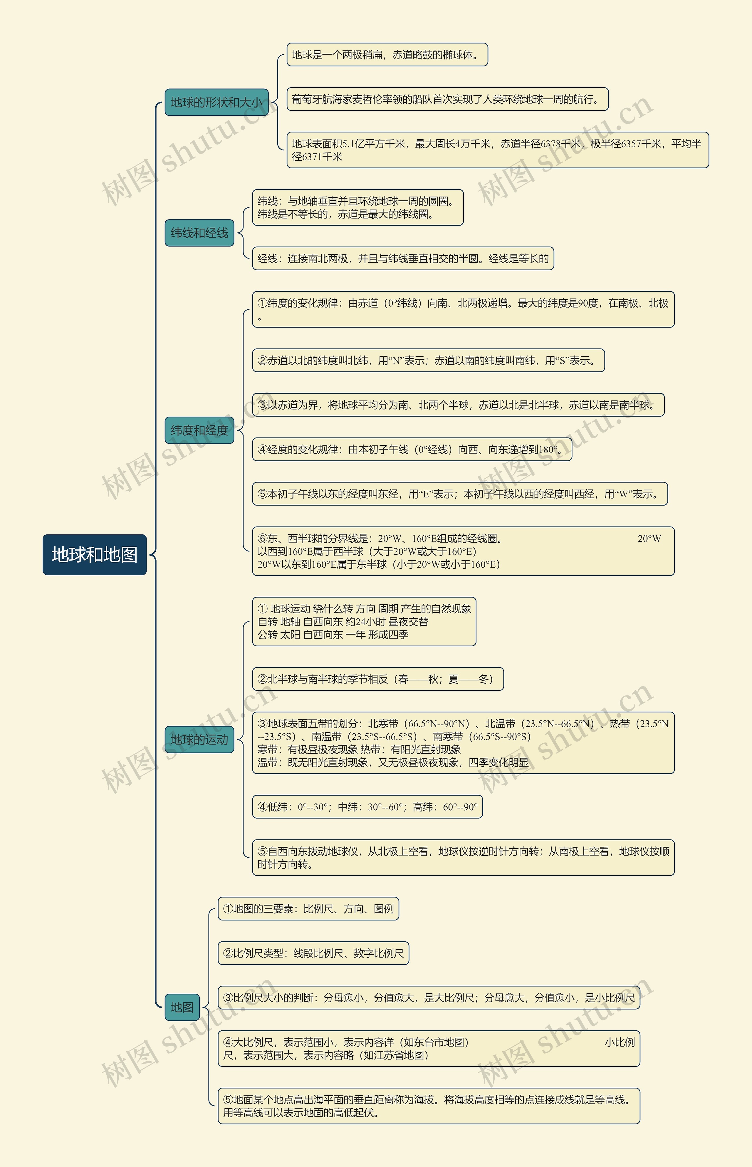 七年级上册地理地球和地图思维导图高清图 七年级上册地理地球和地图思维导图