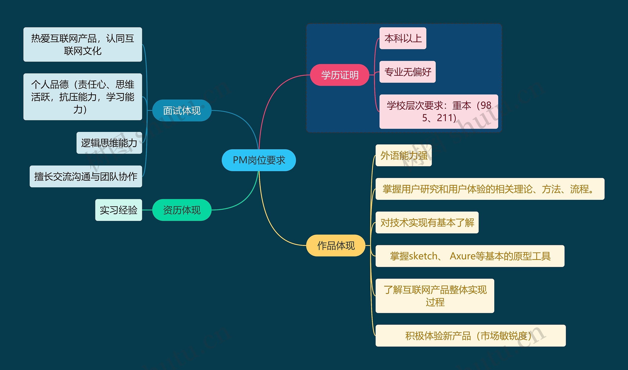 职业技能PM岗位要求思维导图高清图 职业技能PM岗位要求思维导图