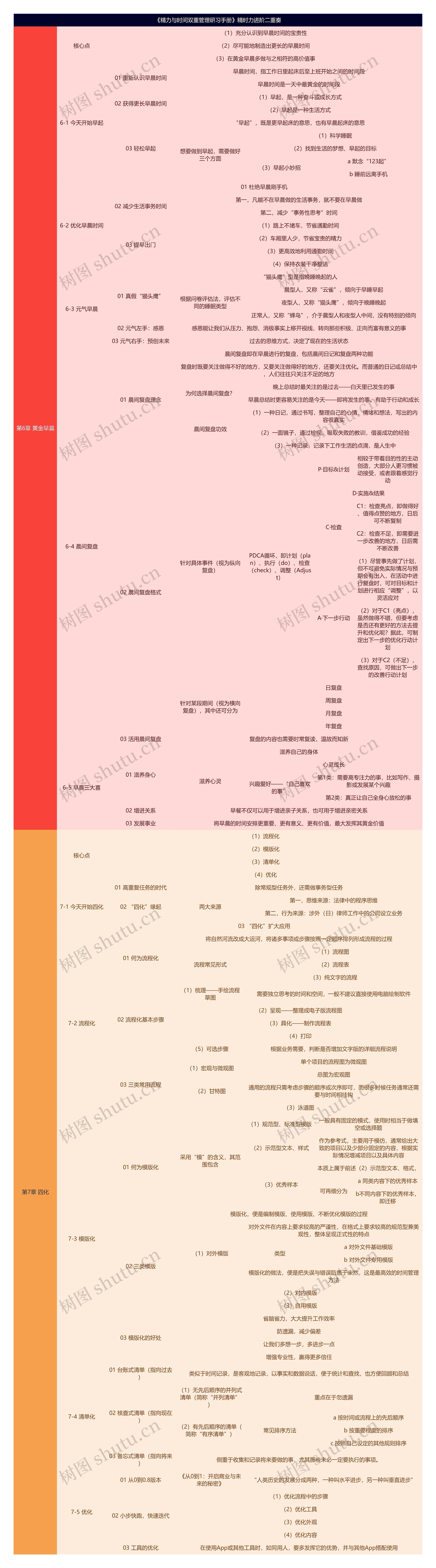 《精力与时间双重管理研习手册》精时力进阶二重奏思维导图