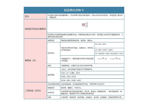 高中化学必修一硅及其化合物 Si思维导图