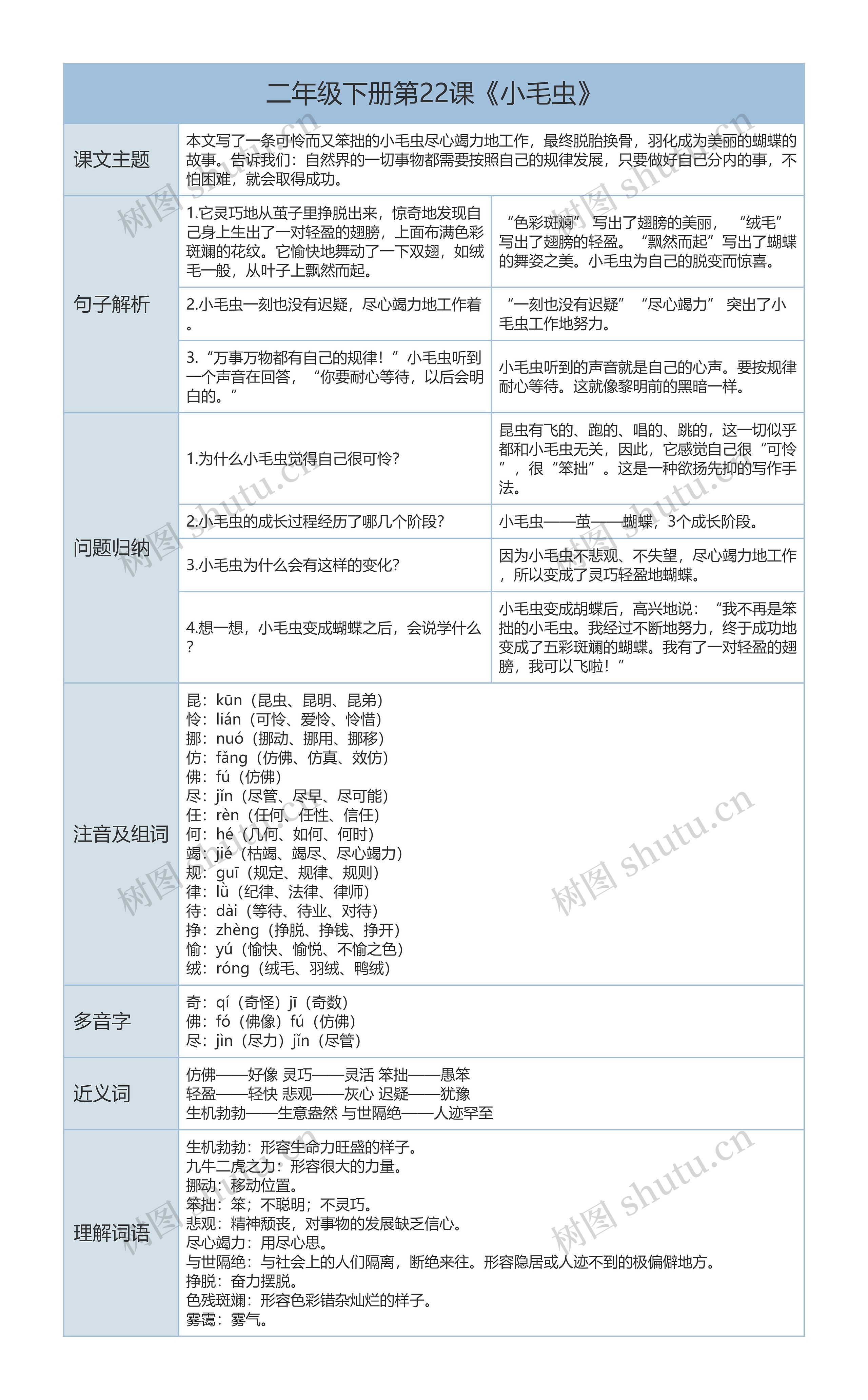 二年级下册语文第22课《小毛虫》课文解析树形表格思维导图