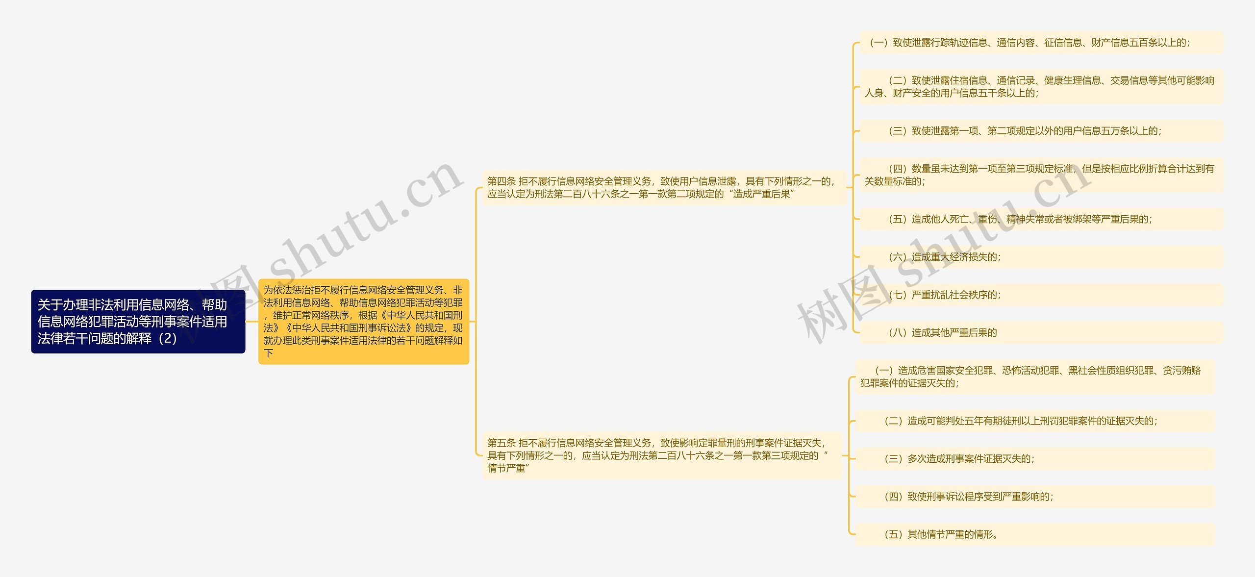 《关于办理非法利用信息网络、帮助信息网络犯罪活动等刑事案件适用法律若干问题的解释（2）》思维导图