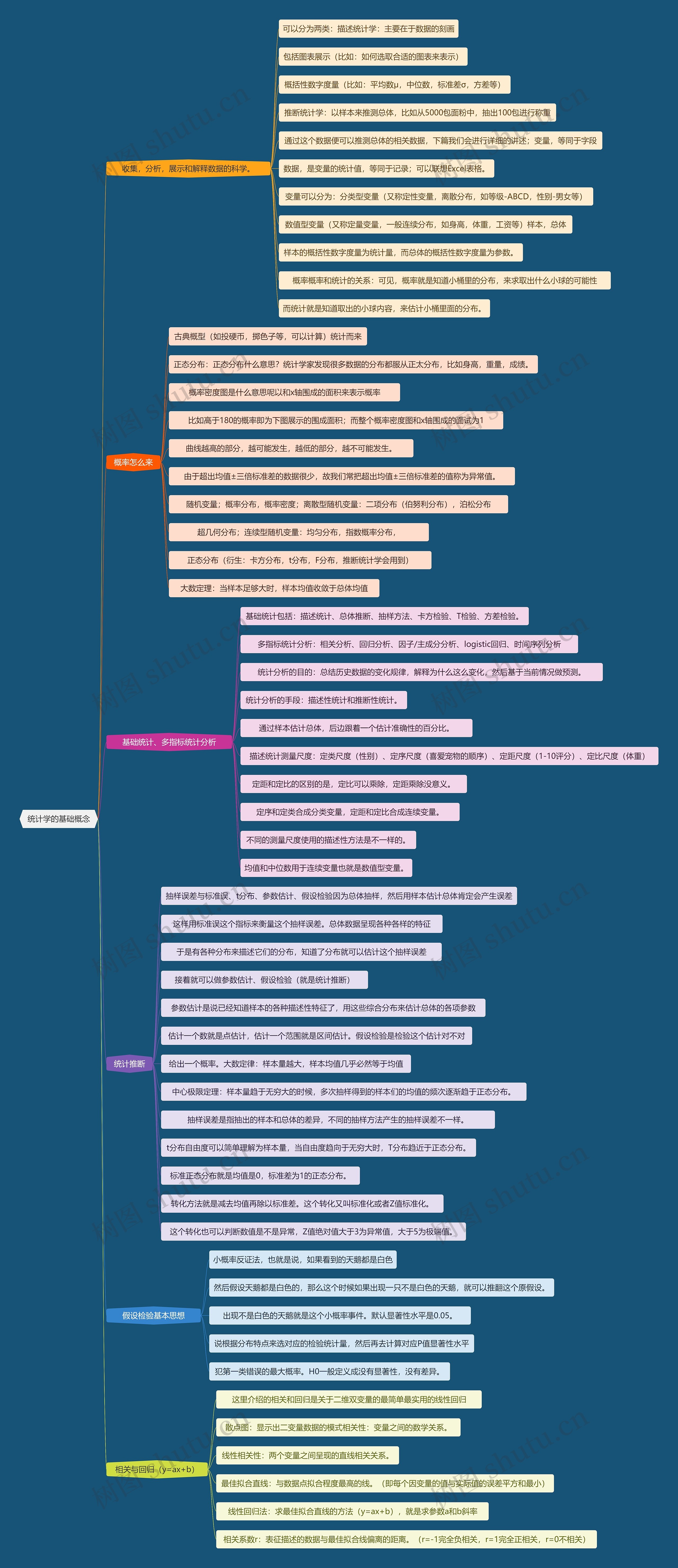 统计学的基础概念思维导图
