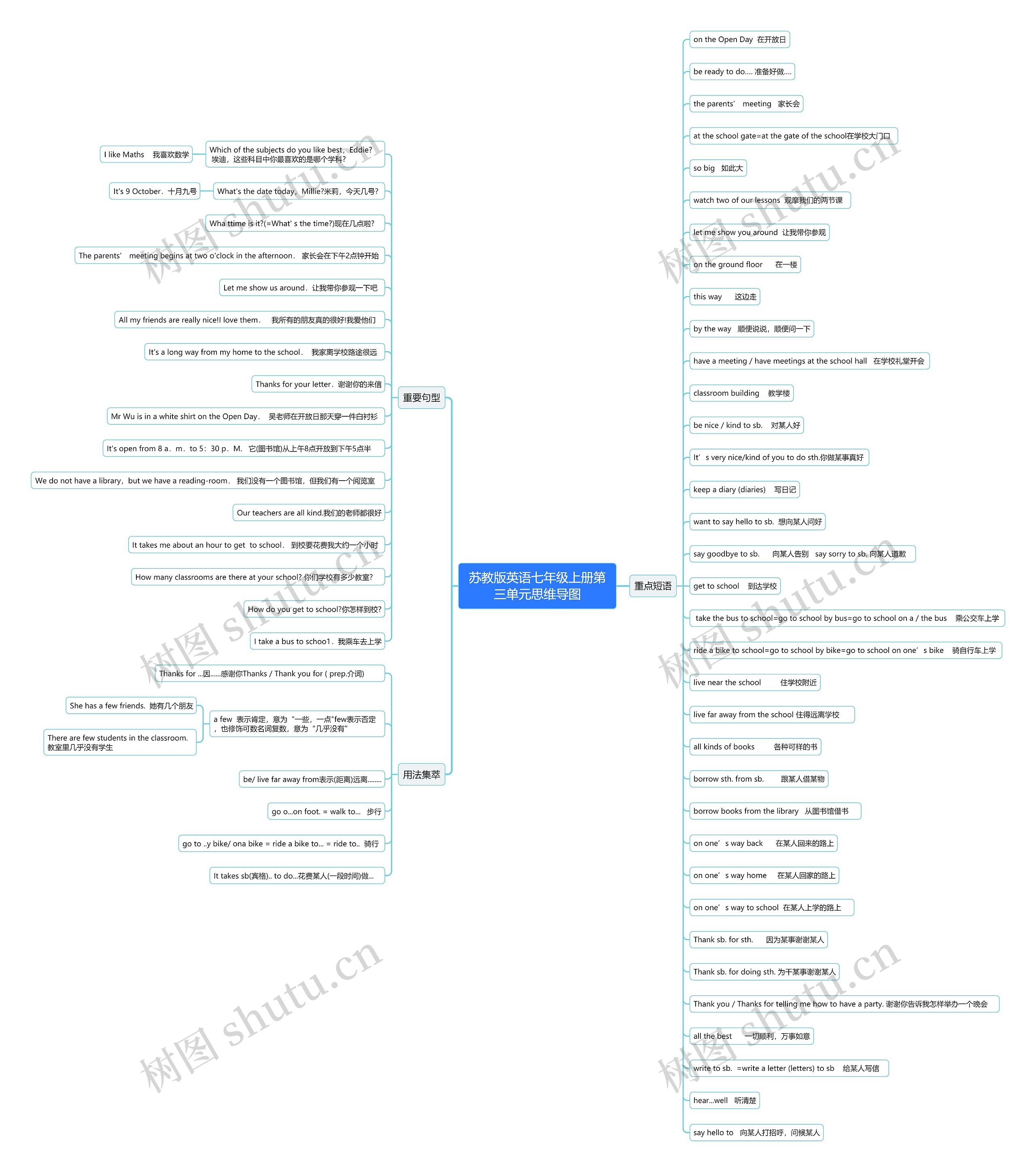 苏教版英语七年级上册第三单元思维导图