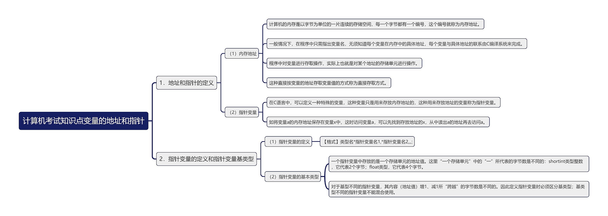 计算机考试知识点变量的地址和指针思维导图