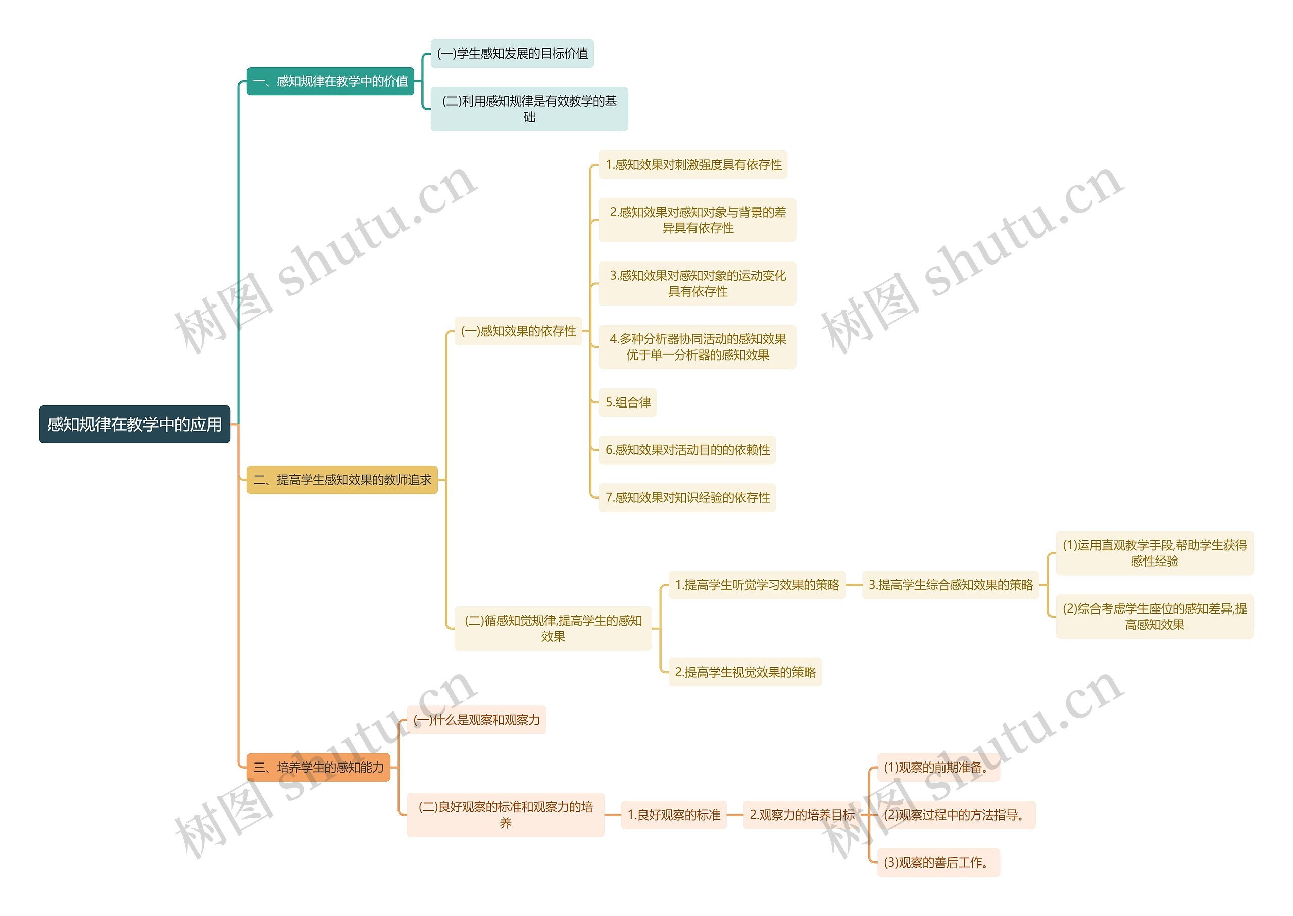 心理学知识感知规律在教学中的应用思维导图
