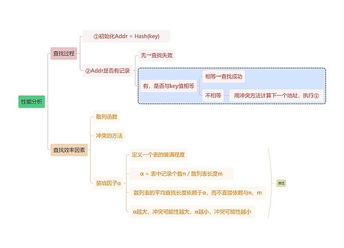 计算机知识性能分析思维导图