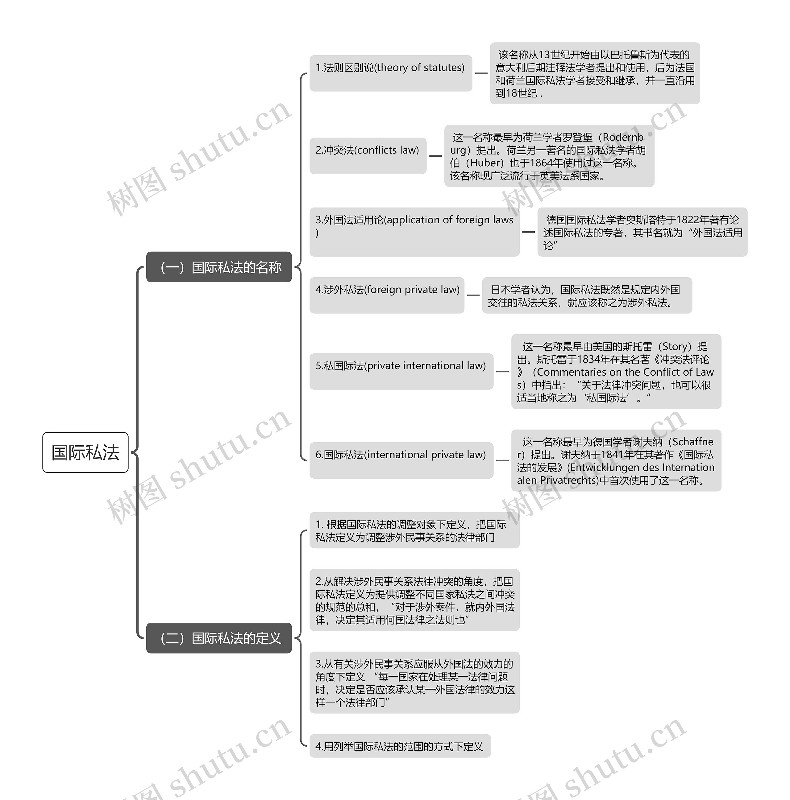 国际私法思维导图