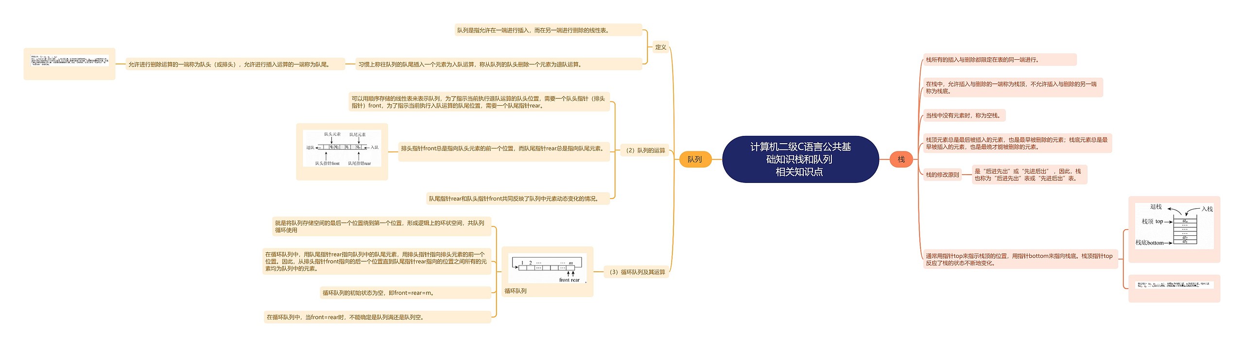 计算机二级C语言公共基础知识栈和队列相关知识点思维导图