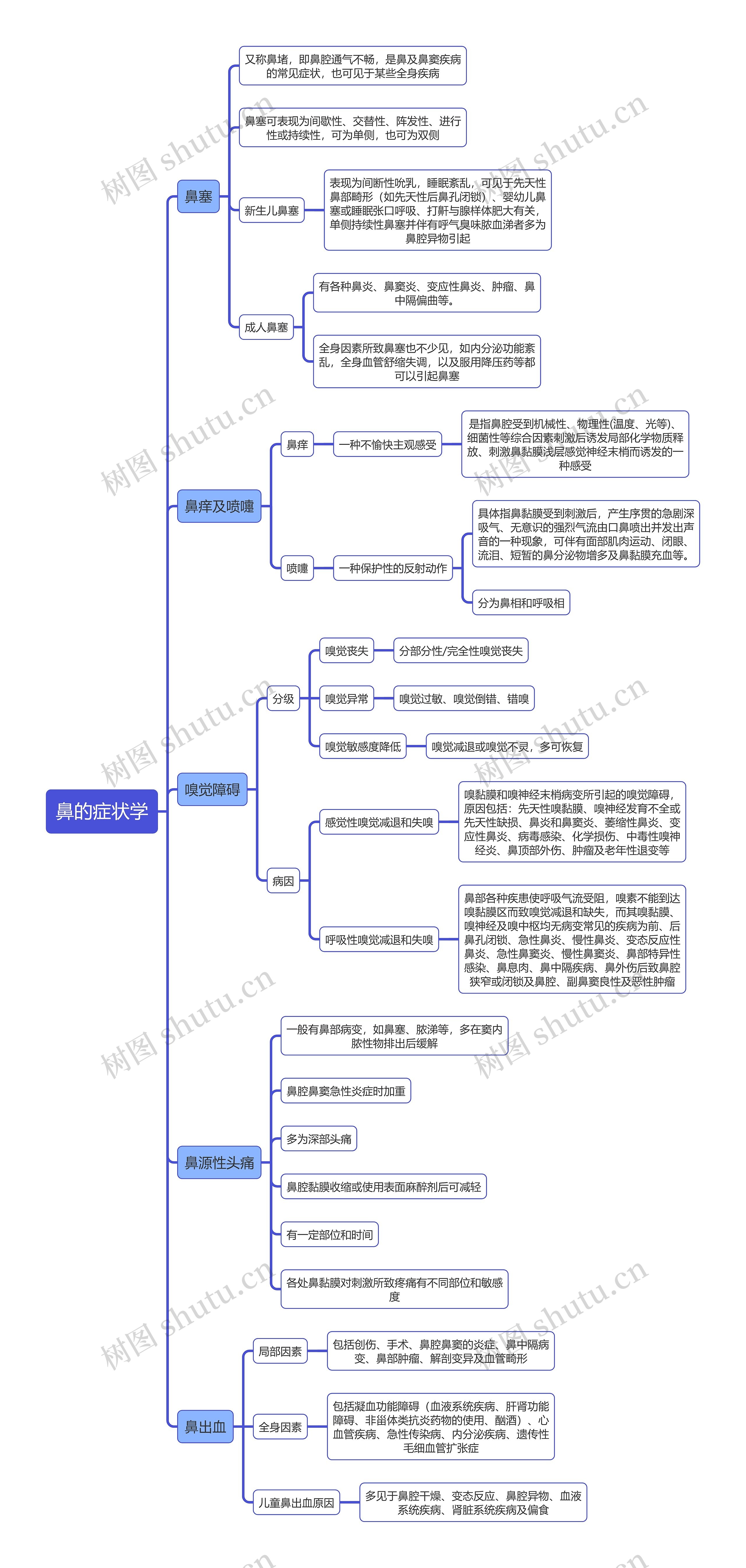 医学知识鼻的症状学思维导图