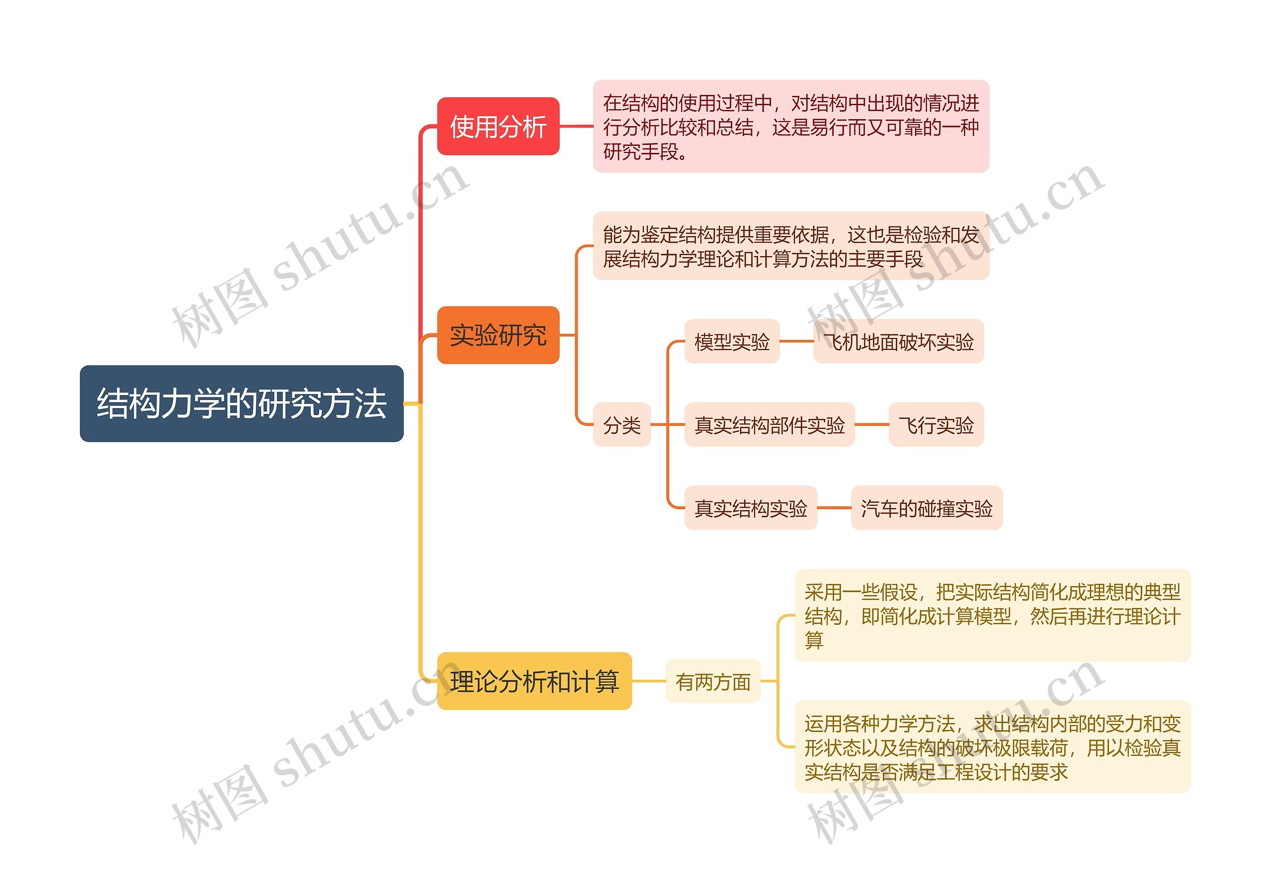 结构力学的研究方法思维导图