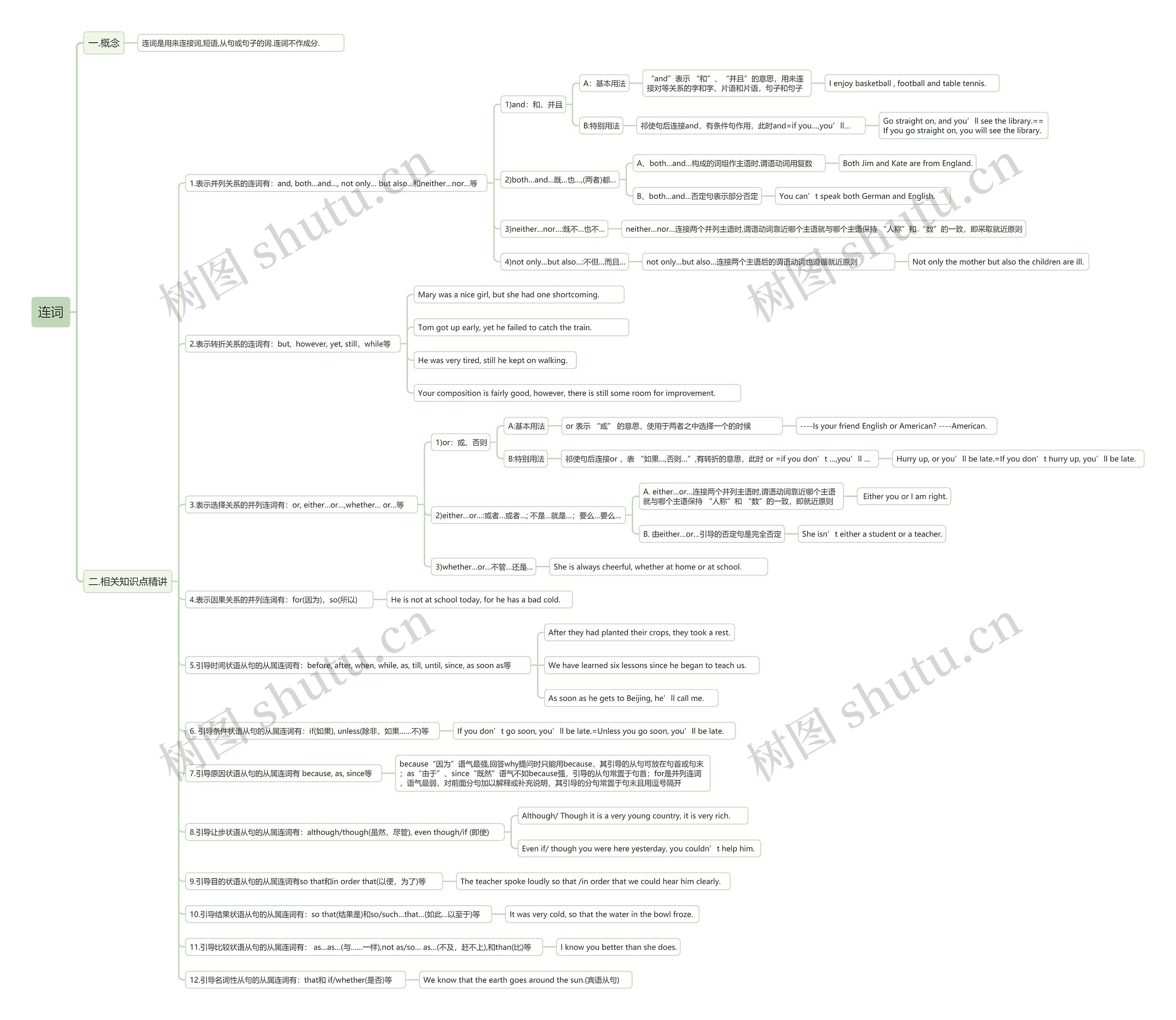 连词思维导图高清图 连词思维导图