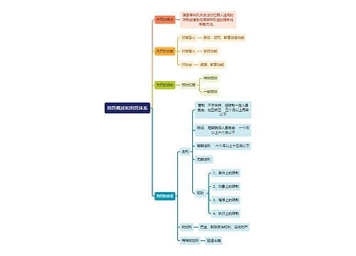 刑罚概述体系思维导图