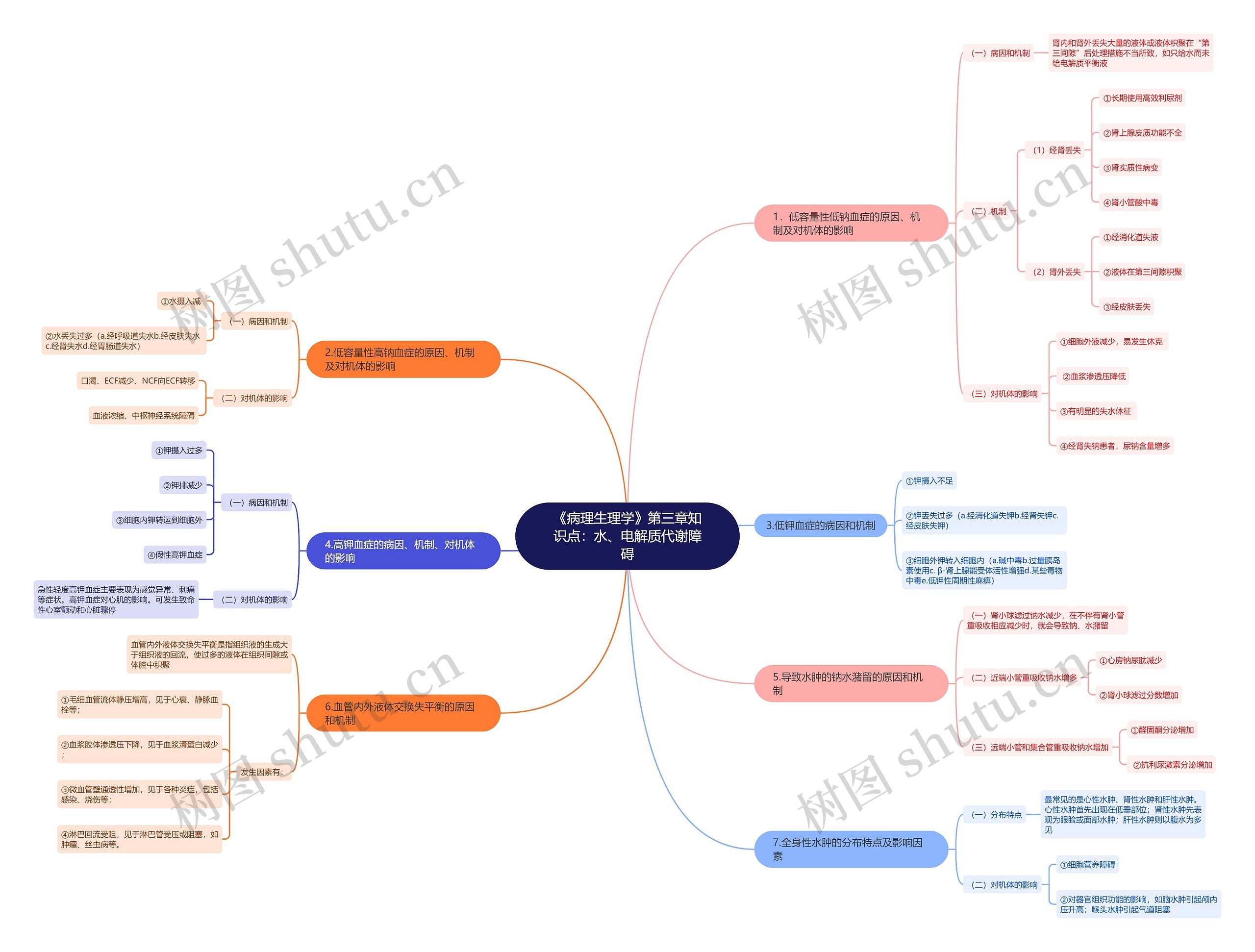 《病理生理学》第三章知识点:水、电解质代谢障碍思维导图高清图 《病理生理学》第三章知识点:水、电解质代谢障碍思维导图
